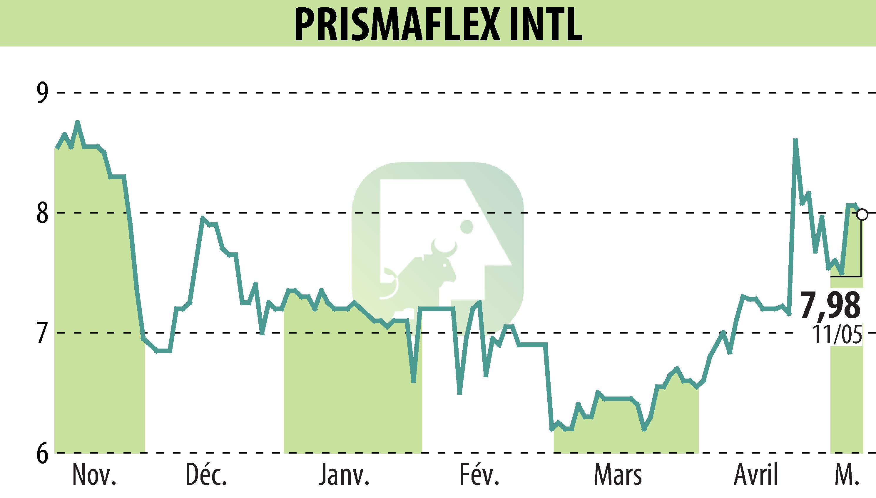 Stock price chart of PRISMAFLEX (EPA:ALPRI) showing fluctuations.