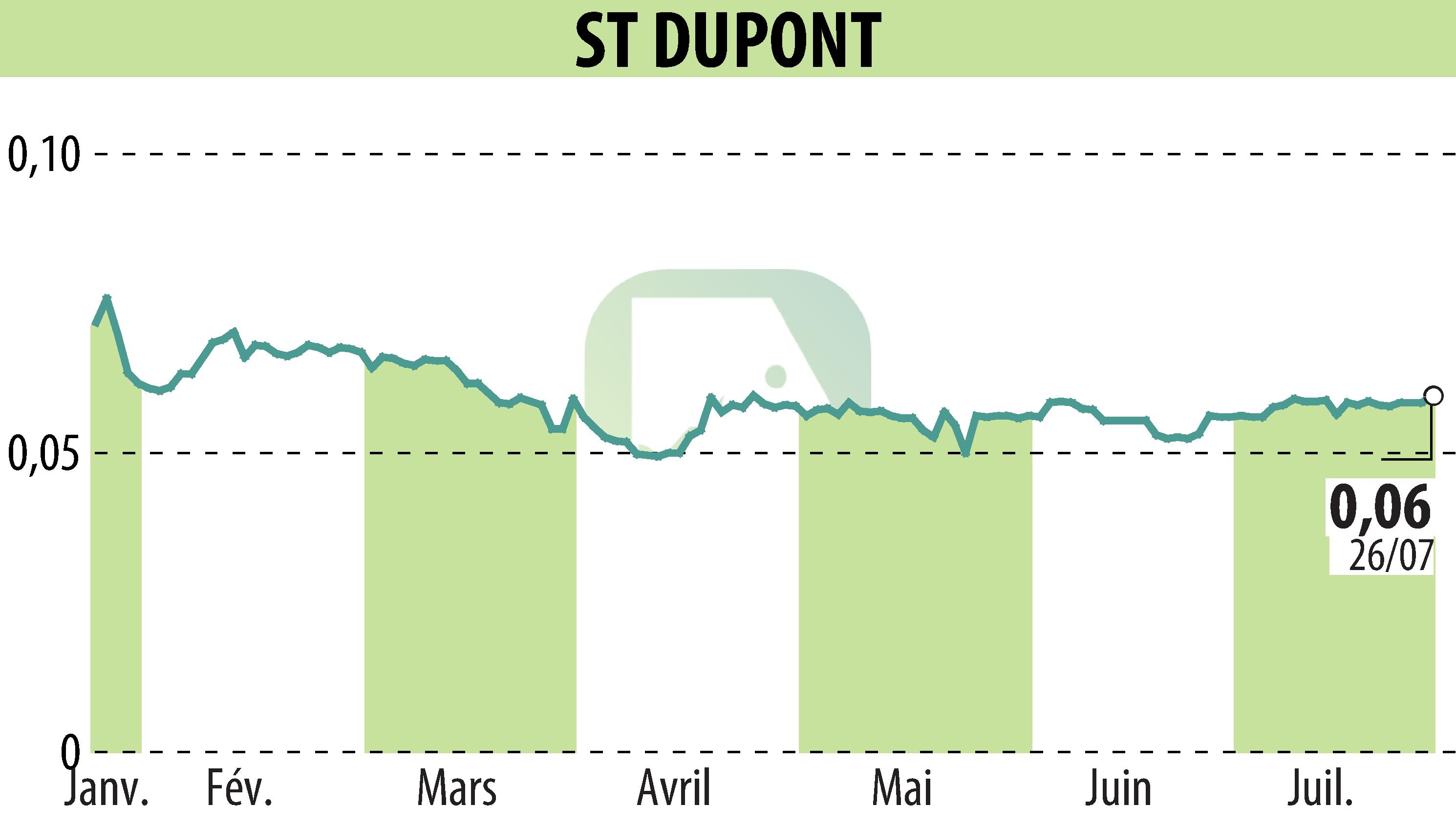 Graphique de l'évolution du cours de l'action ST DUPONT (EPA:DPT).