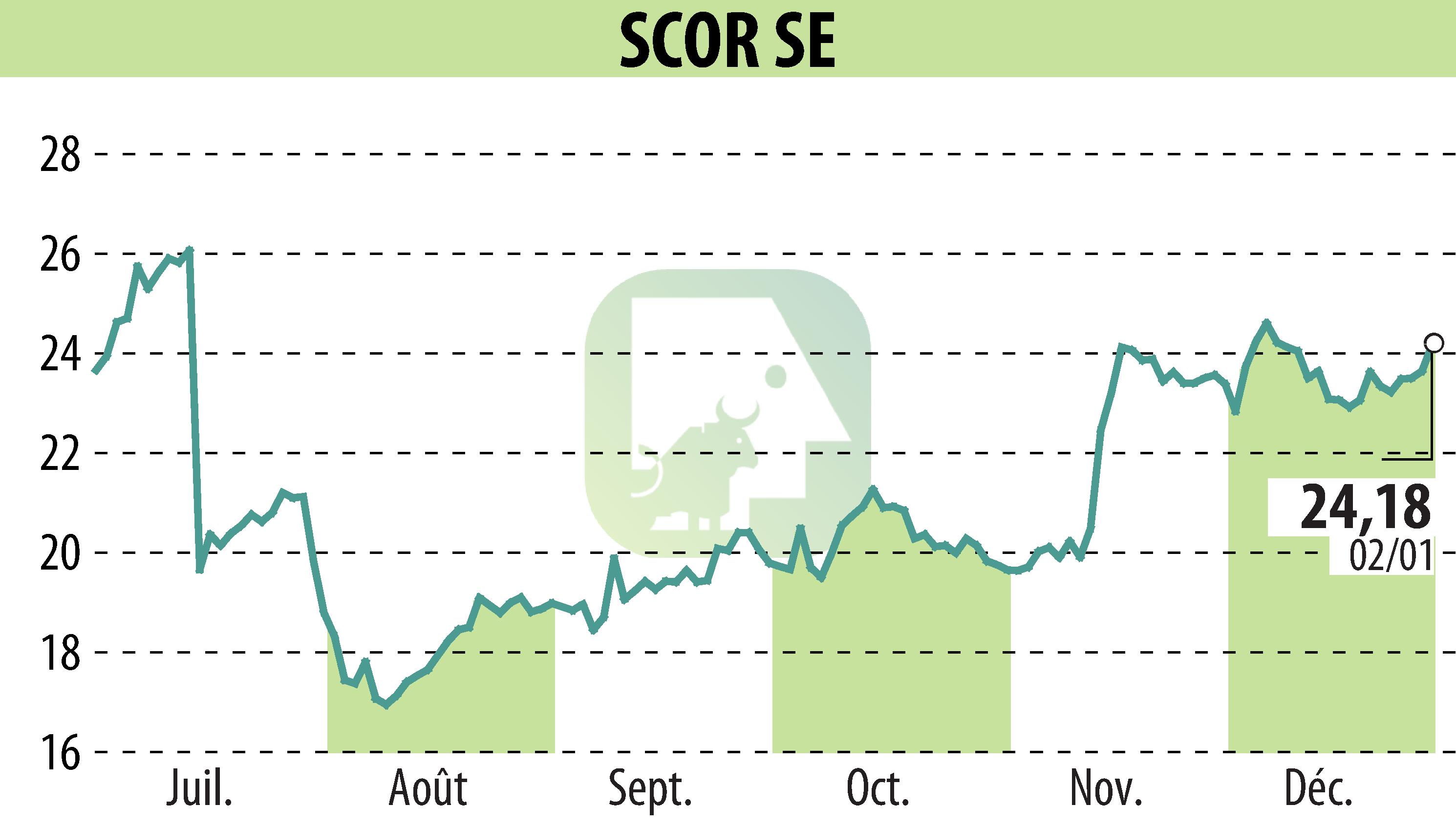 Graphique de l'évolution du cours de l'action SCOR (EPA:SCR).