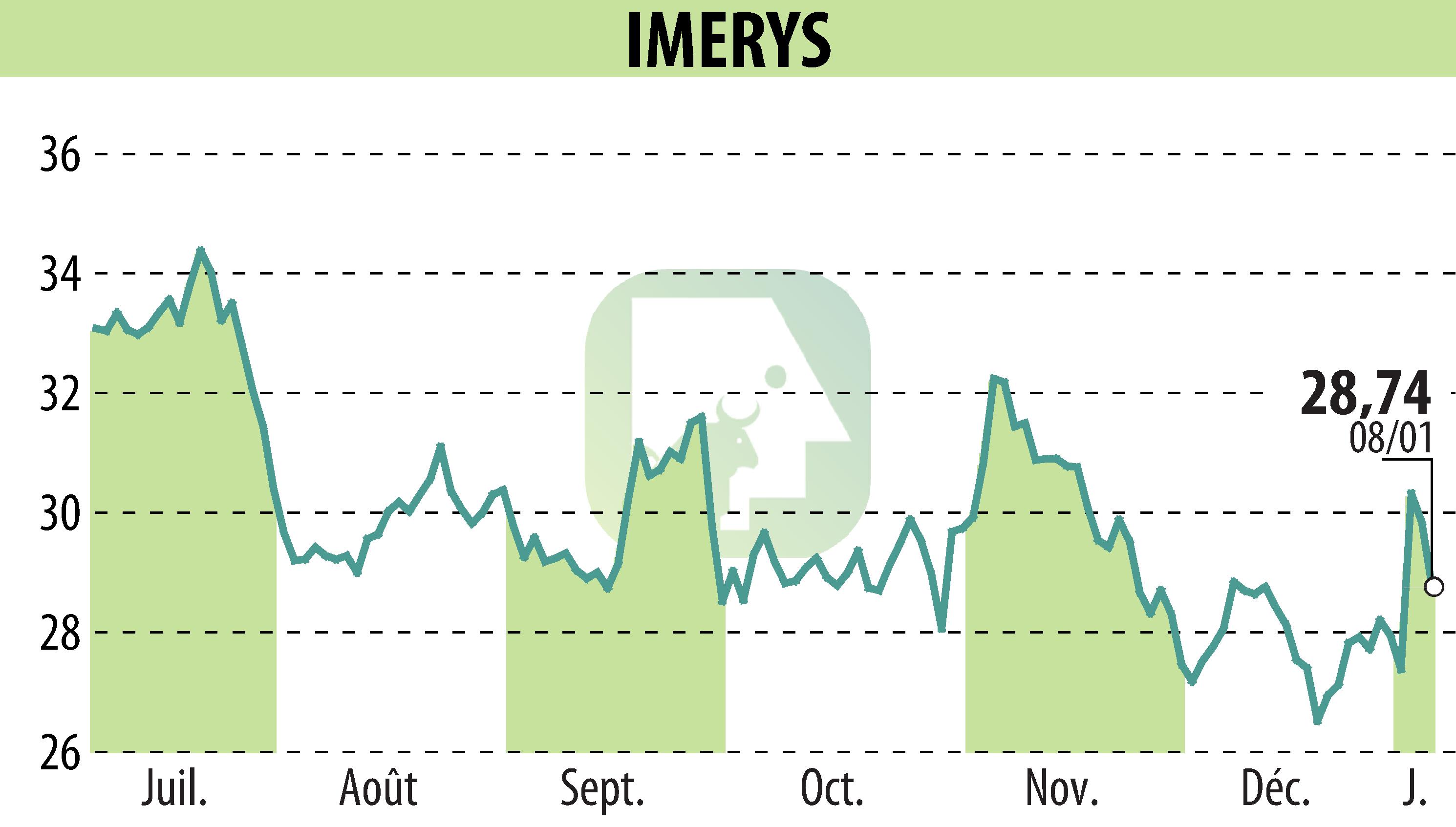 Graphique de l'évolution du cours de l'action IMERYS (EPA:NK).