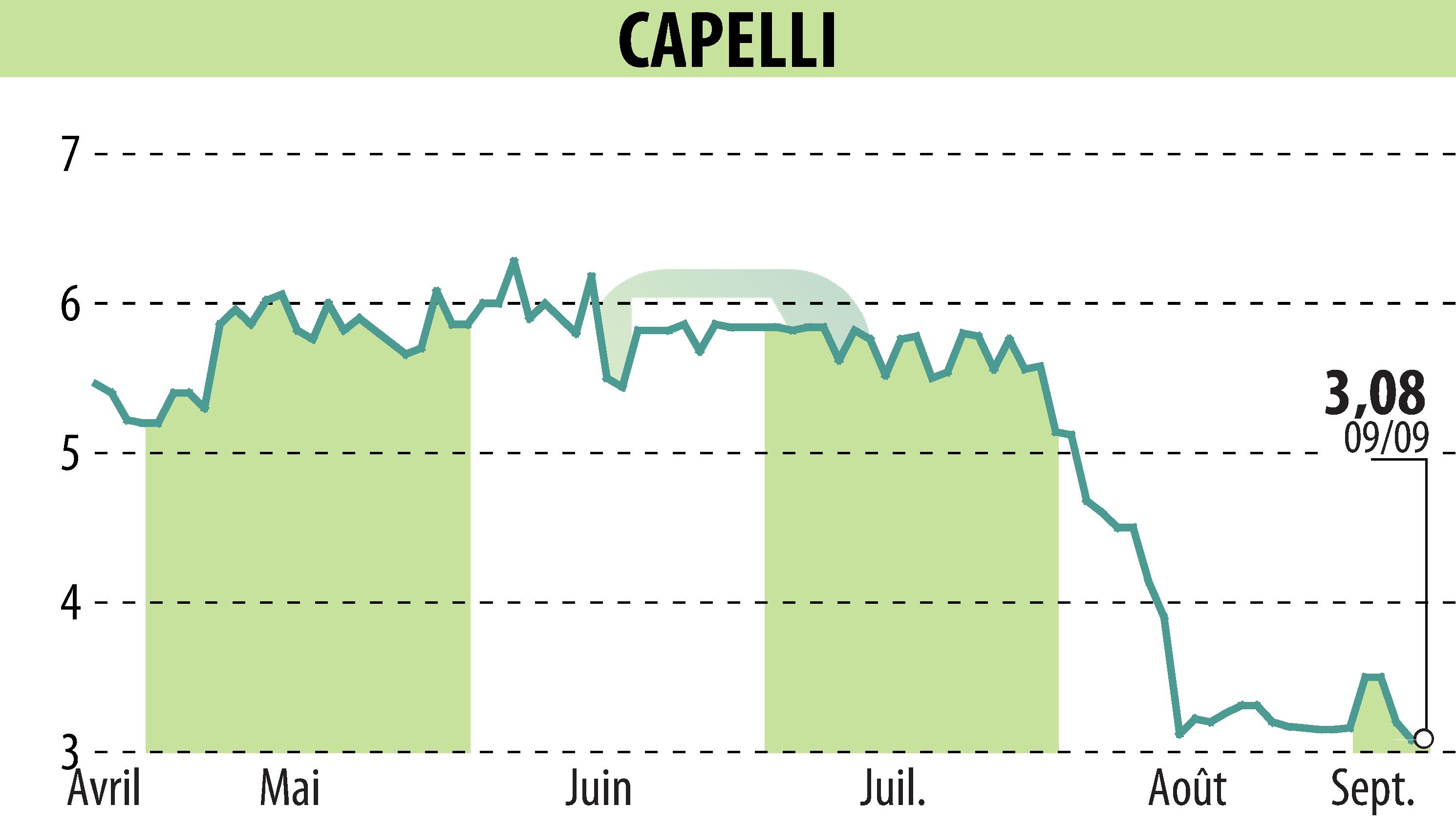 Stock price chart of CAPELLI (EPA:ALCAP) showing fluctuations.