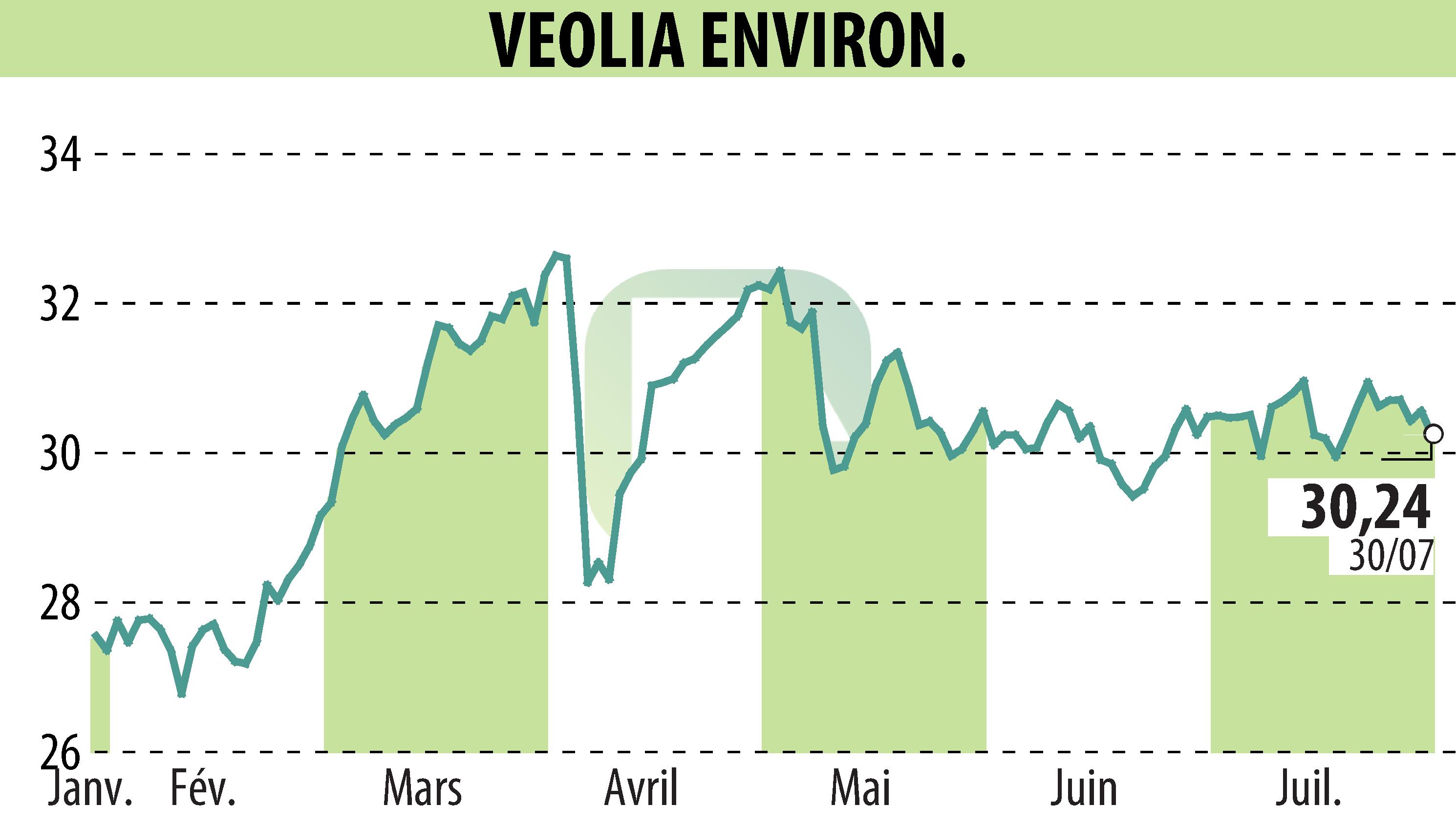 Graphique de l'évolution du cours de l'action VEOLIA (EPA:VIE).