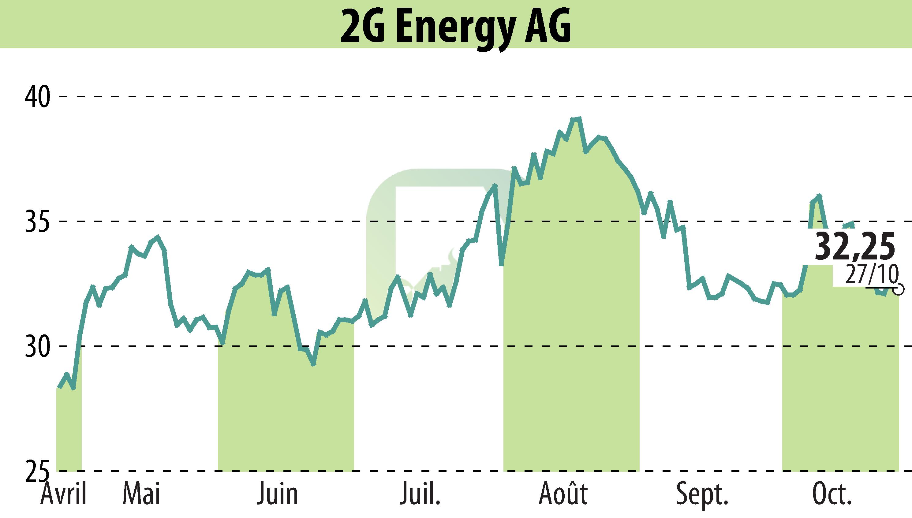 Stock price chart of 2G Bio-Energietechnik AG (EBR:2GB) showing fluctuations.
