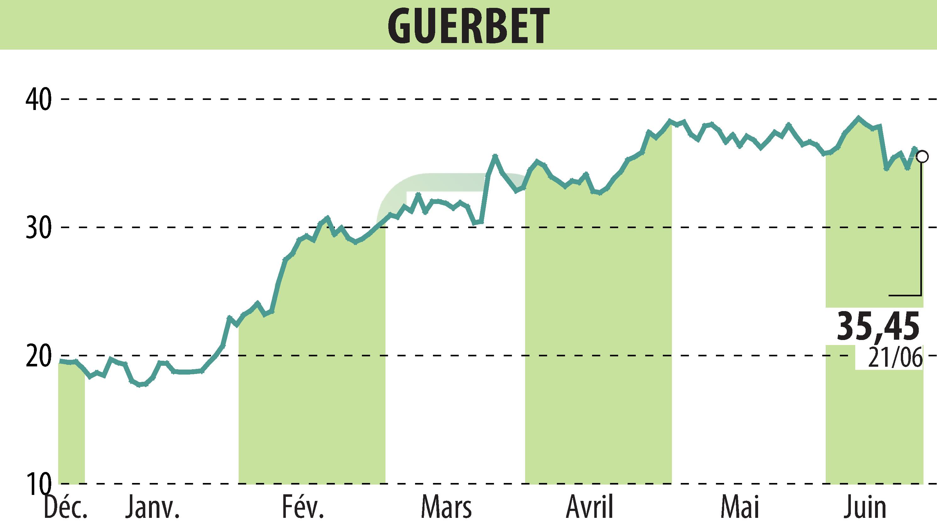 Stock price chart of GUERBET (EPA:GBT) showing fluctuations.