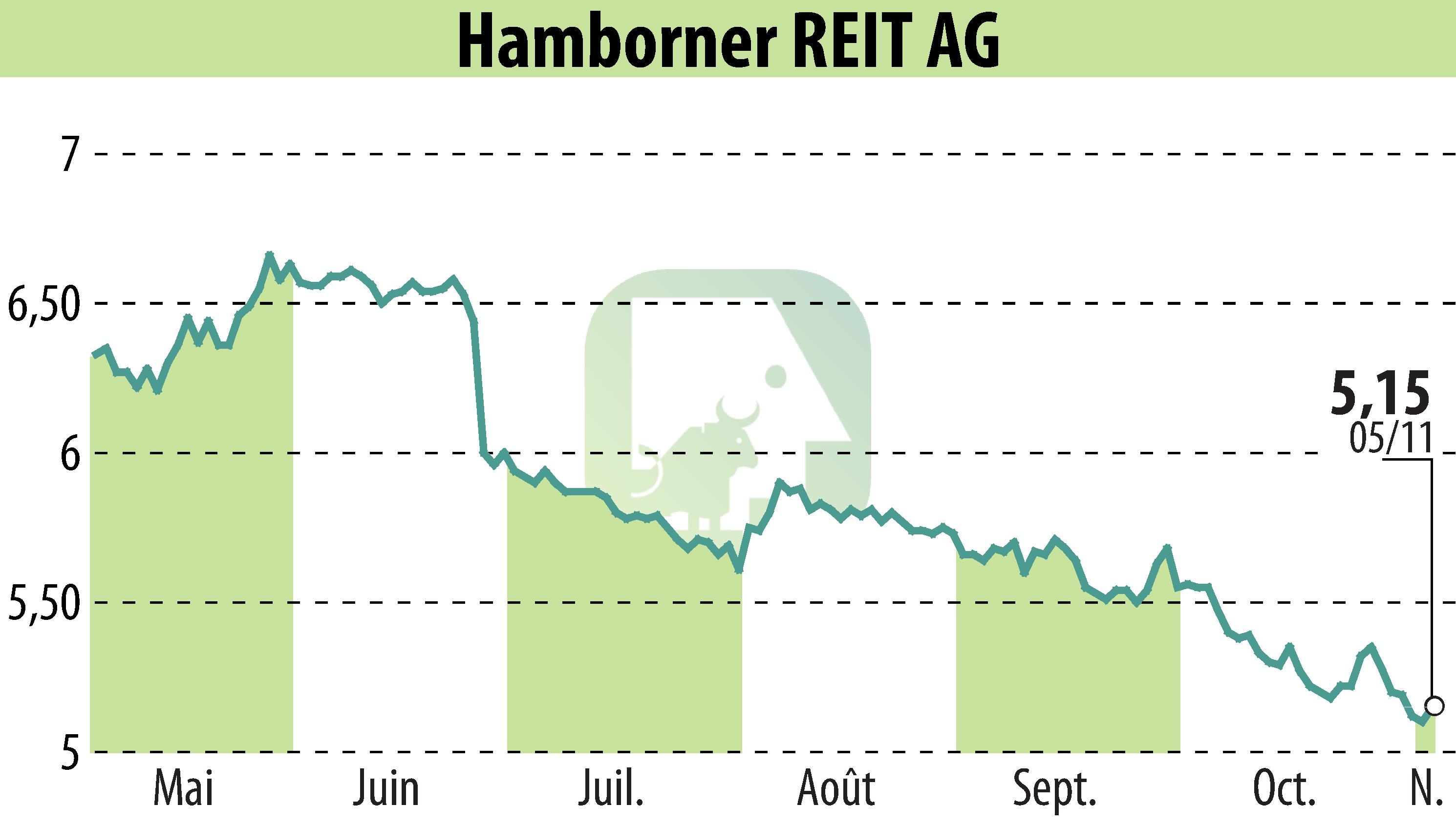 Stock price chart of HAMBORNER REIT AG (EBR:HABA) showing fluctuations.