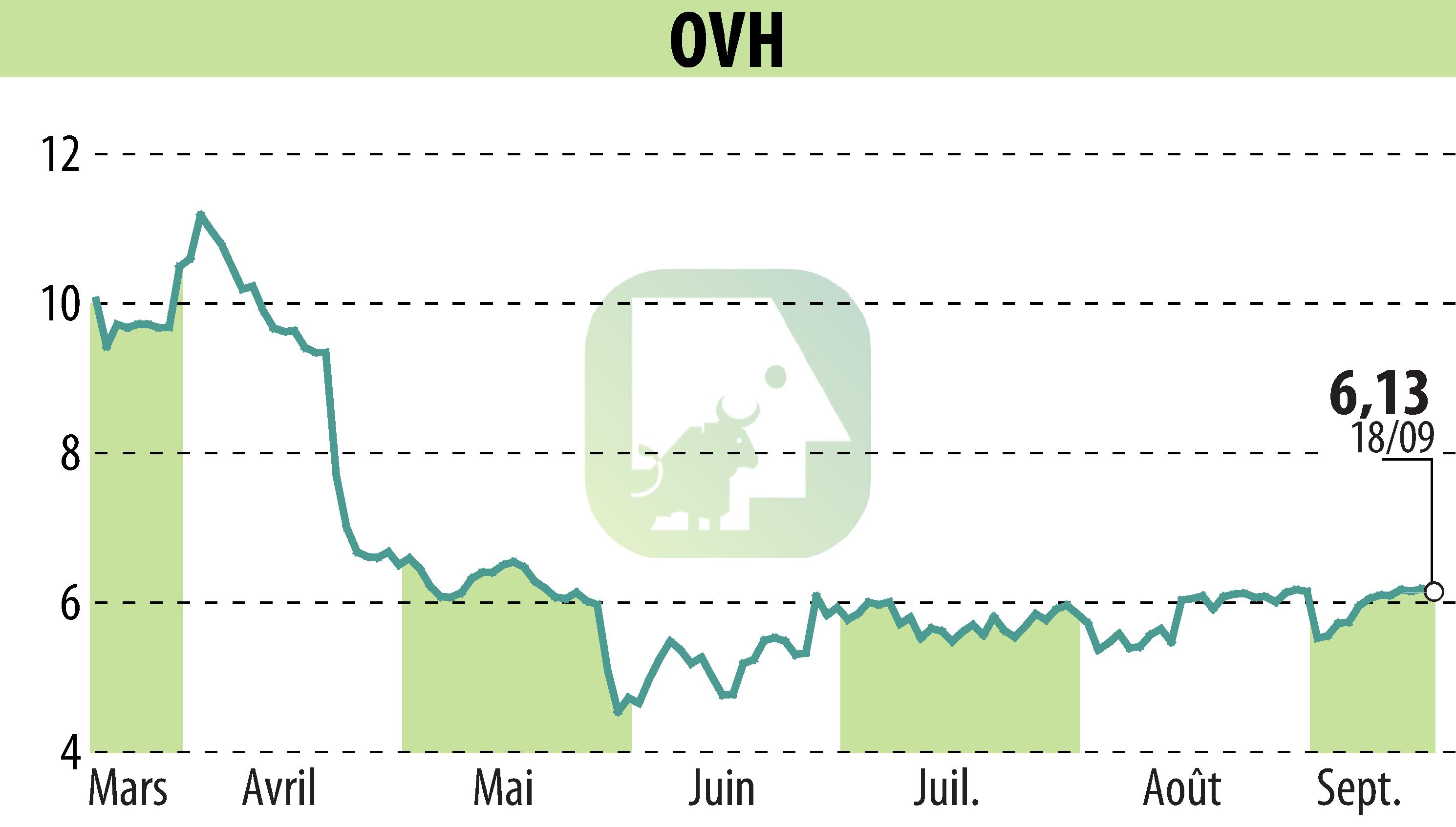 Stock price chart of OVH (EPA:OVH) showing fluctuations.