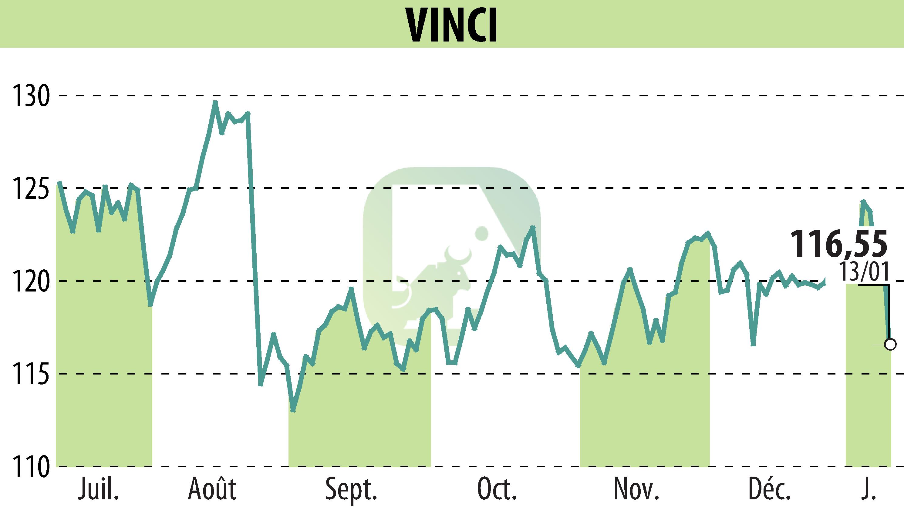 Graphique de l'évolution du cours de l'action VINCI (EPA:DG).