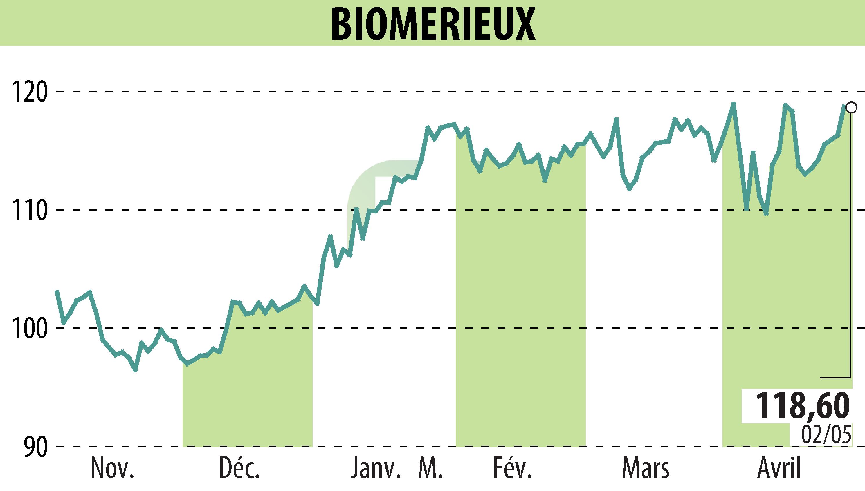 Stock price chart of BIOMERIEUX (EPA:BIM) showing fluctuations.