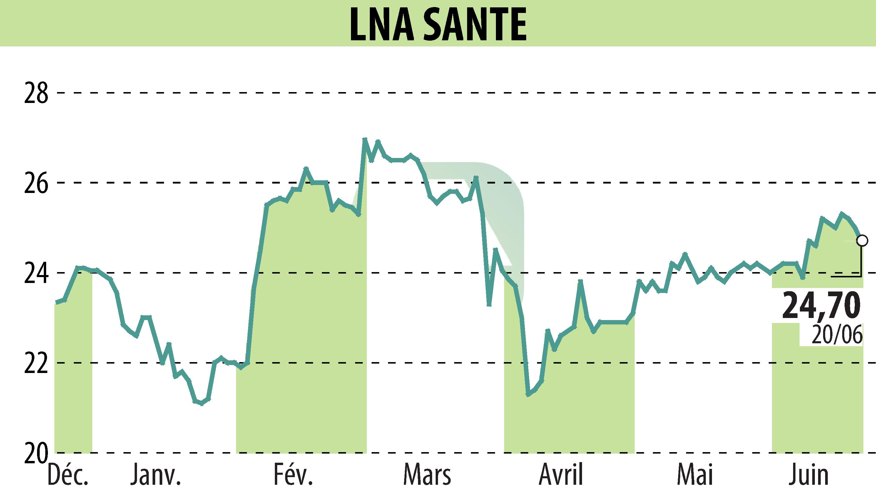 Stock price chart of LNA SANTE (EPA:LNA) showing fluctuations.