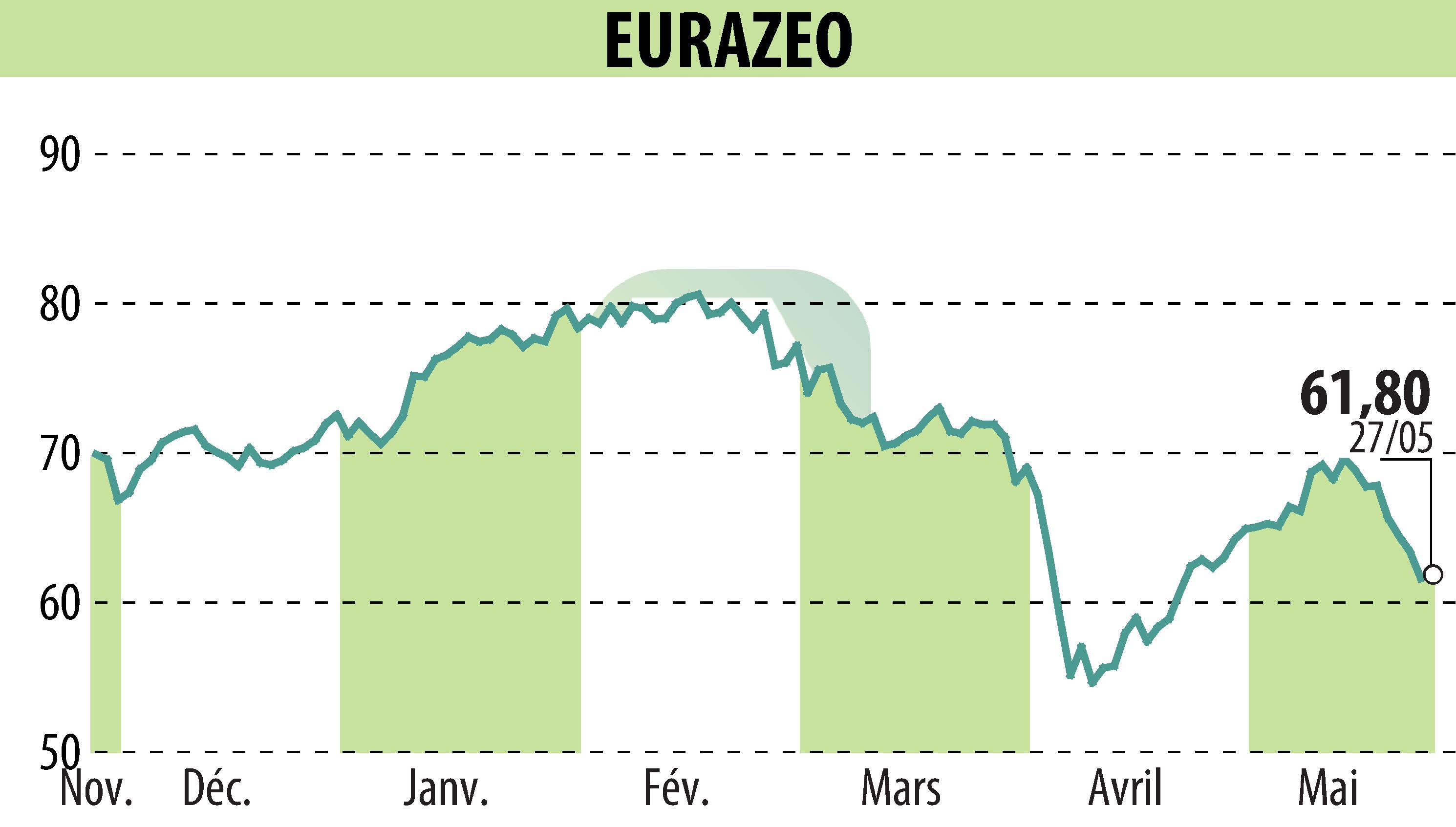Graphique de l'évolution du cours de l'action EURAZEO (EPA:RF).