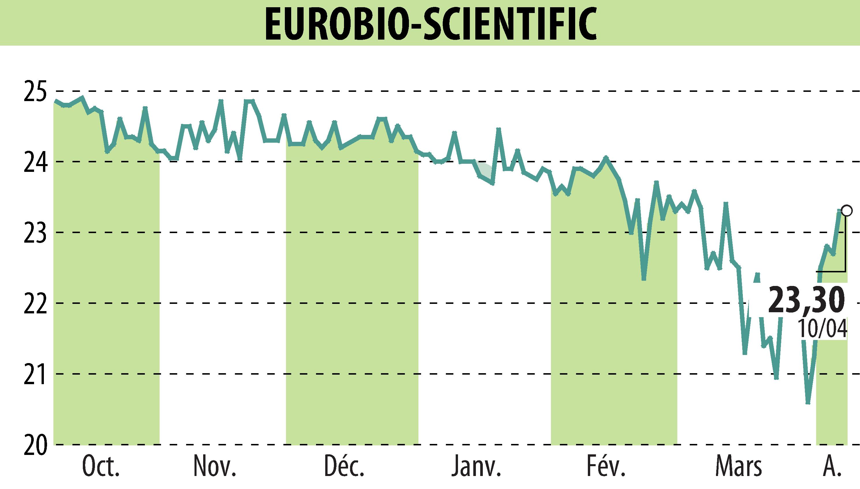 Stock price chart of EUROBIO-SCIENTIFIC (EPA:ALERS) showing fluctuations.