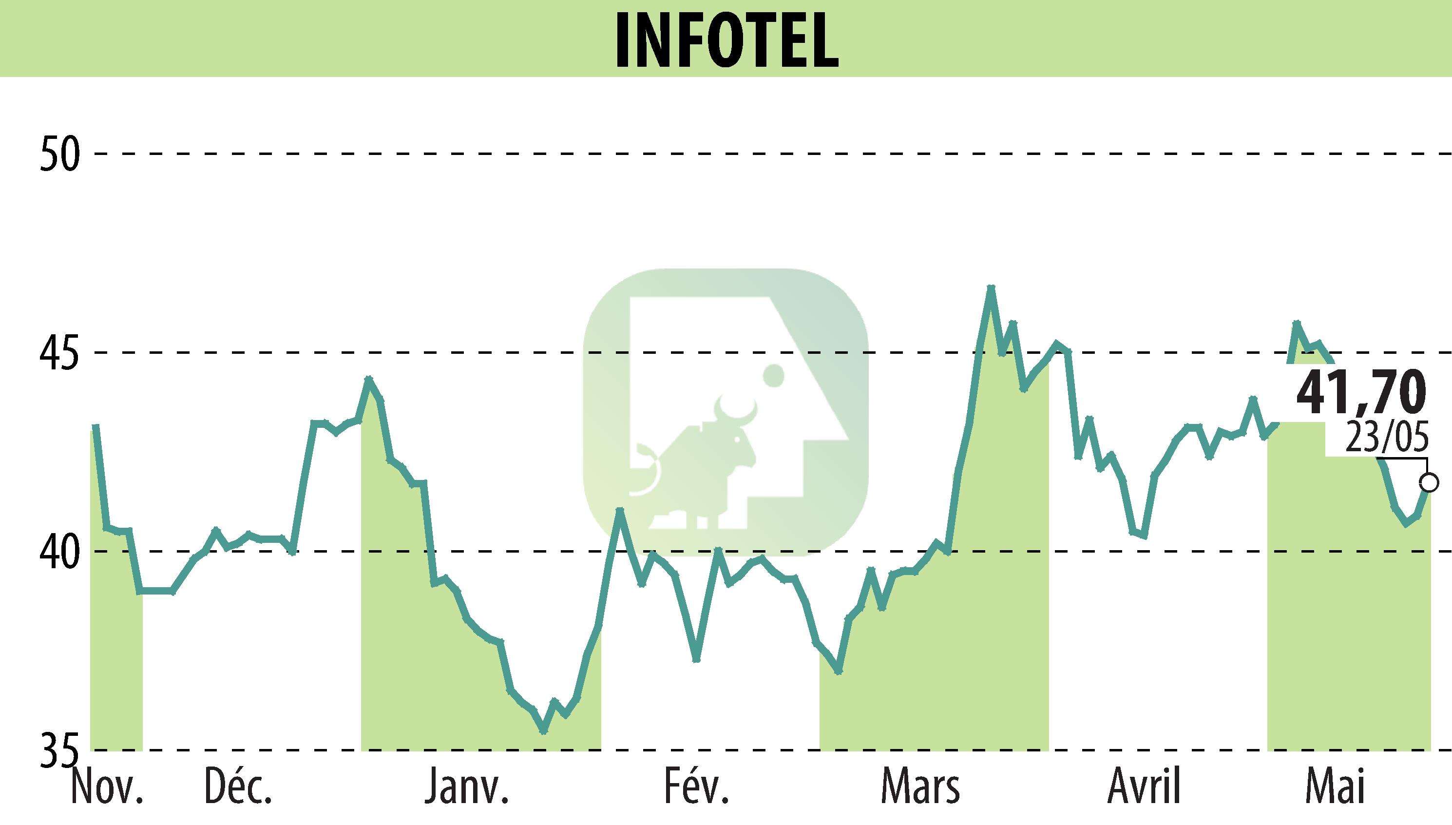 Stock price chart of INFOTEL (EPA:INF) showing fluctuations.