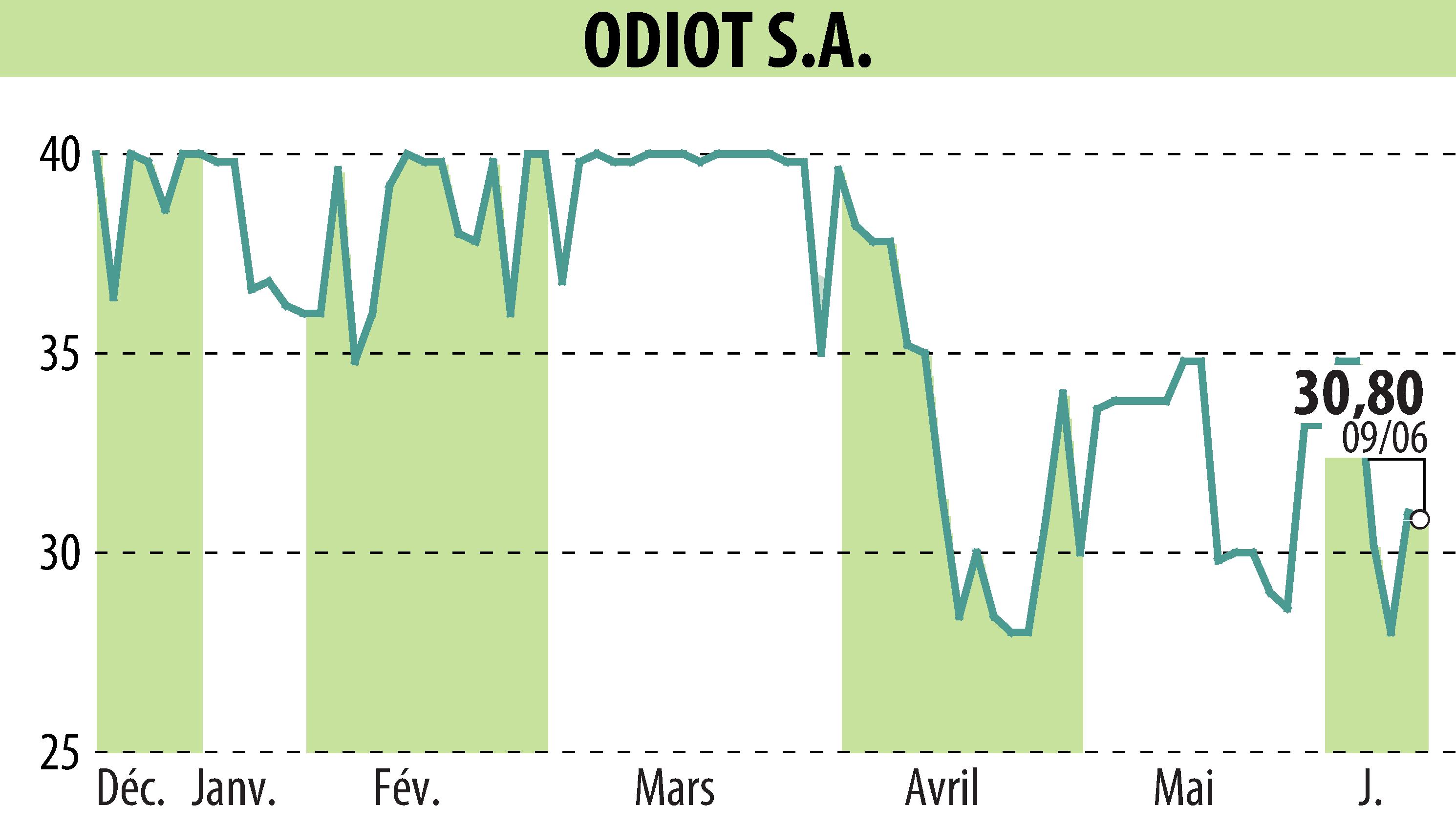 Stock price chart of ODIOT S.A. (EPA:MLODT) showing fluctuations.