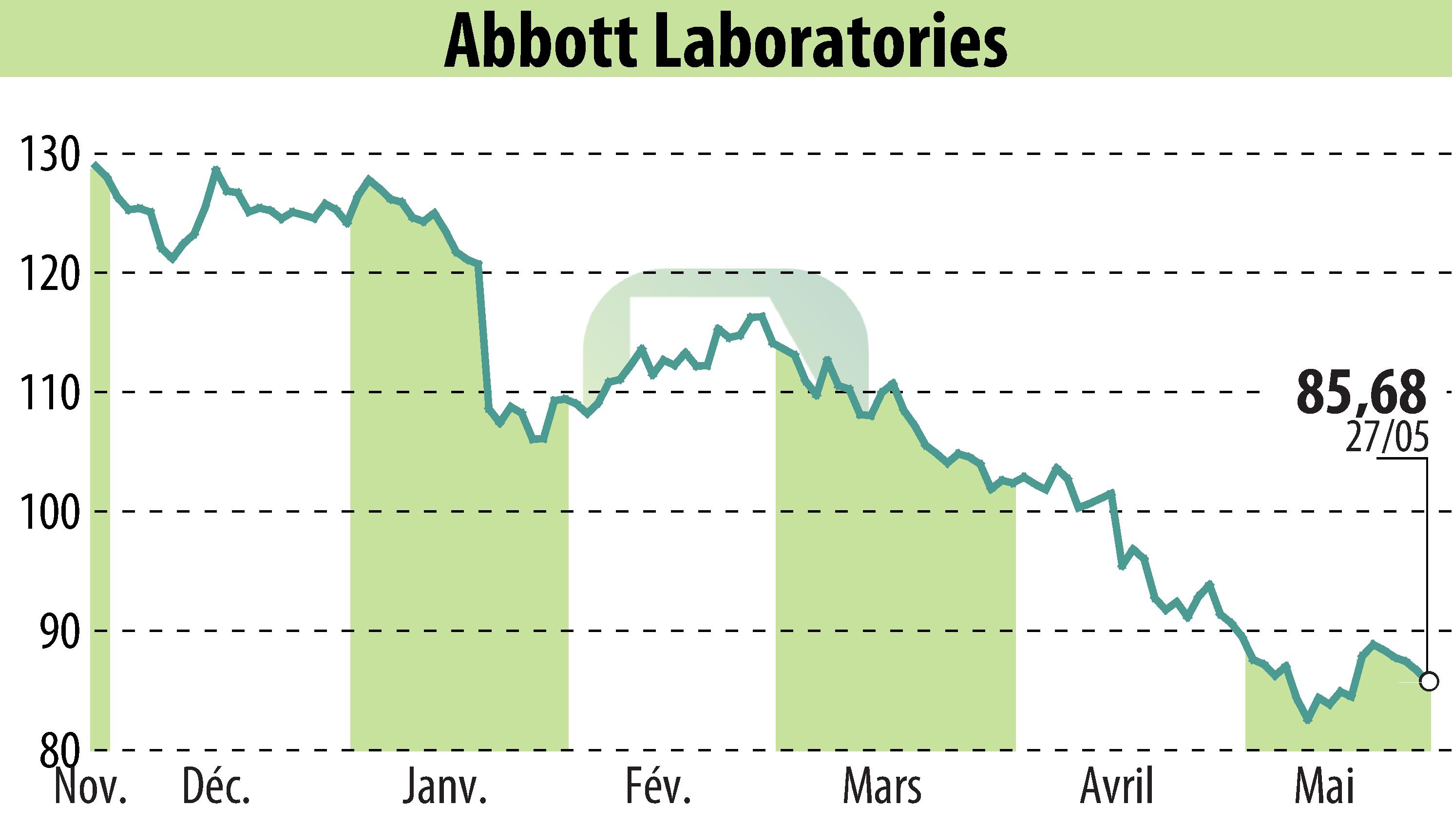 Stock price chart of Abbott (EBR:ABT) showing fluctuations.
