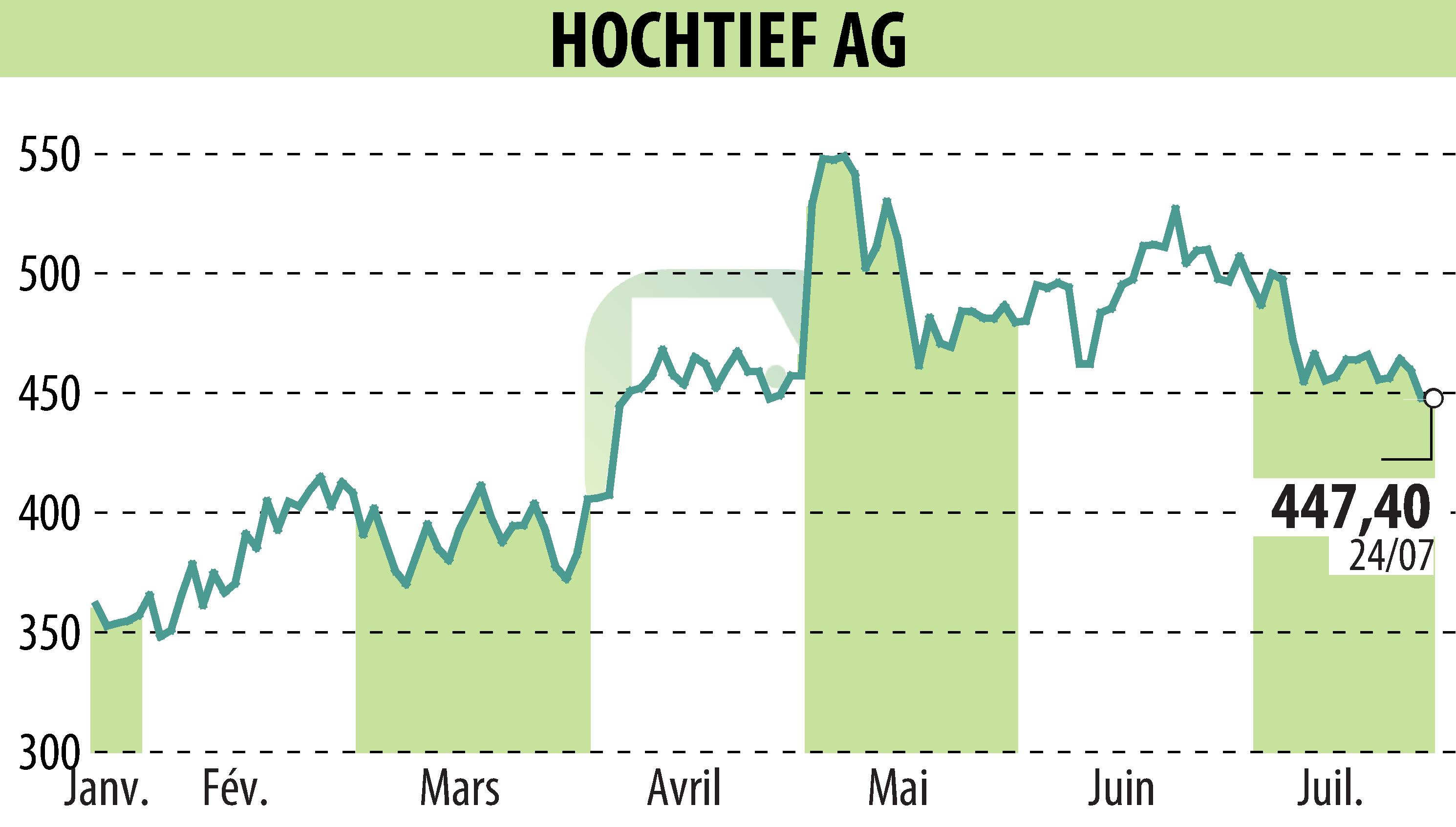 Stock price chart of HOCHTIEF Aktiengesellschaft (EBR:HOT) showing fluctuations.