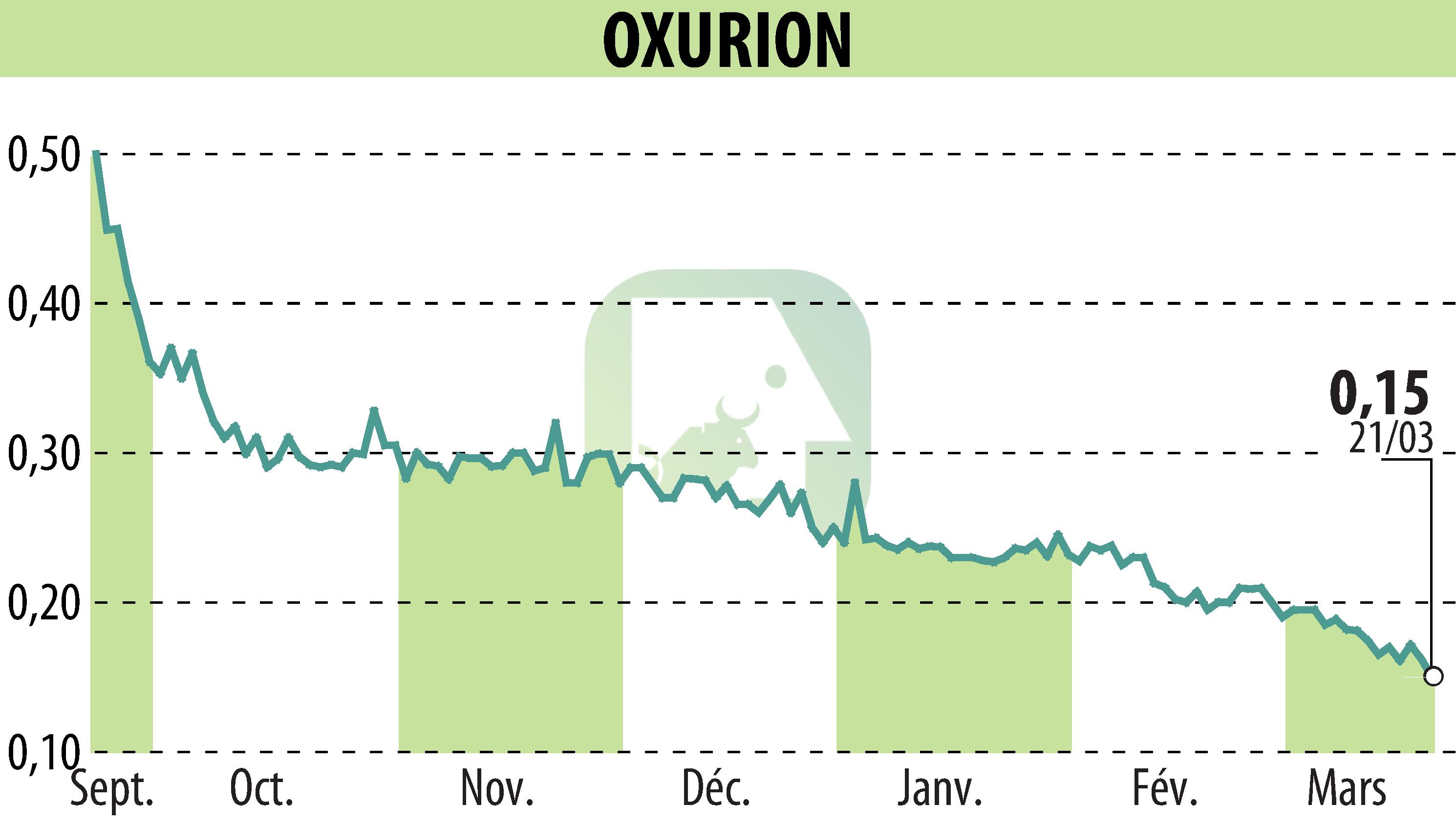 Graphique de l'évolution du cours de l'action OXURION (EBR:OXUR).