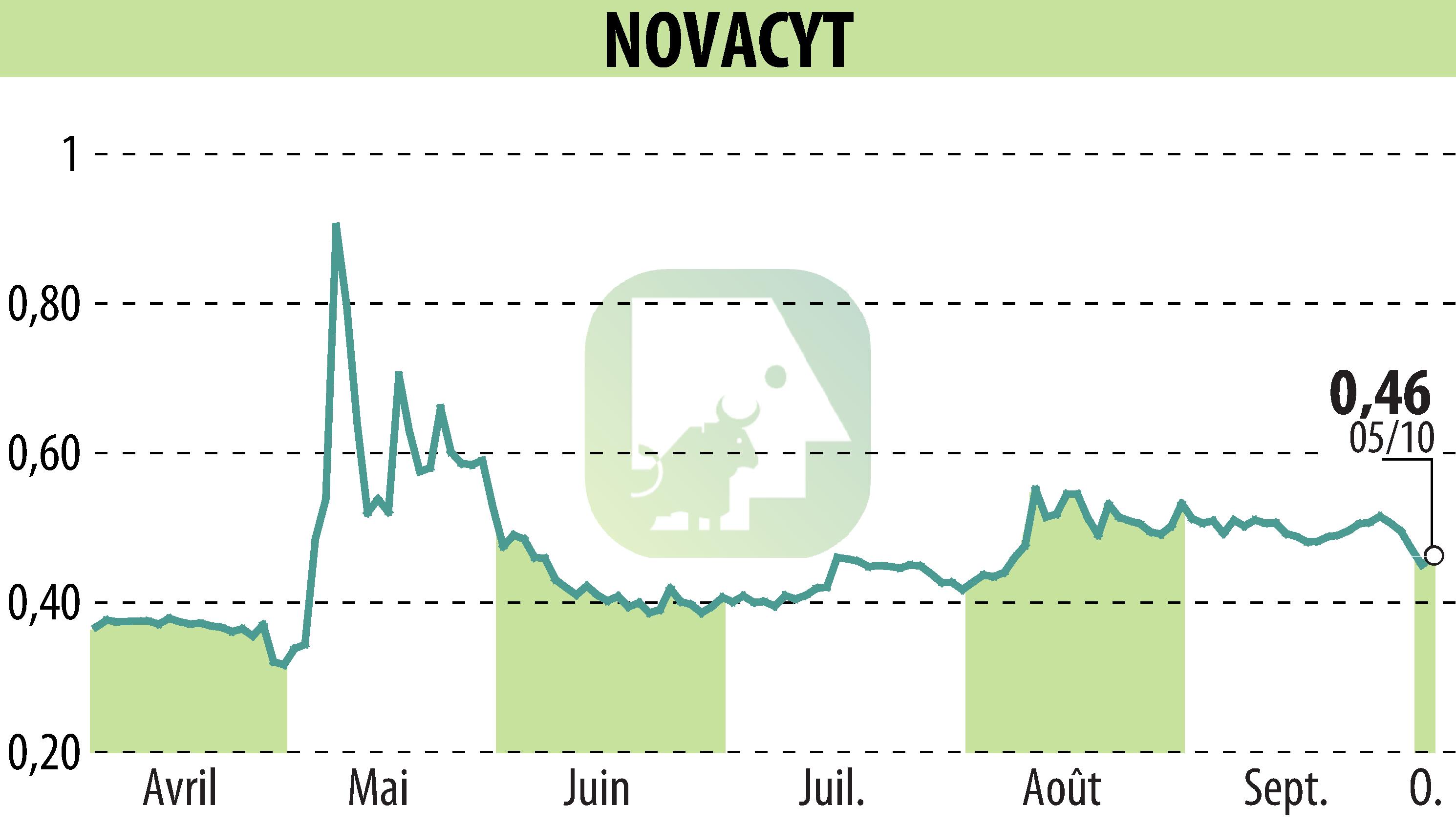 Graphique de l'évolution du cours de l'action NOVACYT (EPA:ALNOV).