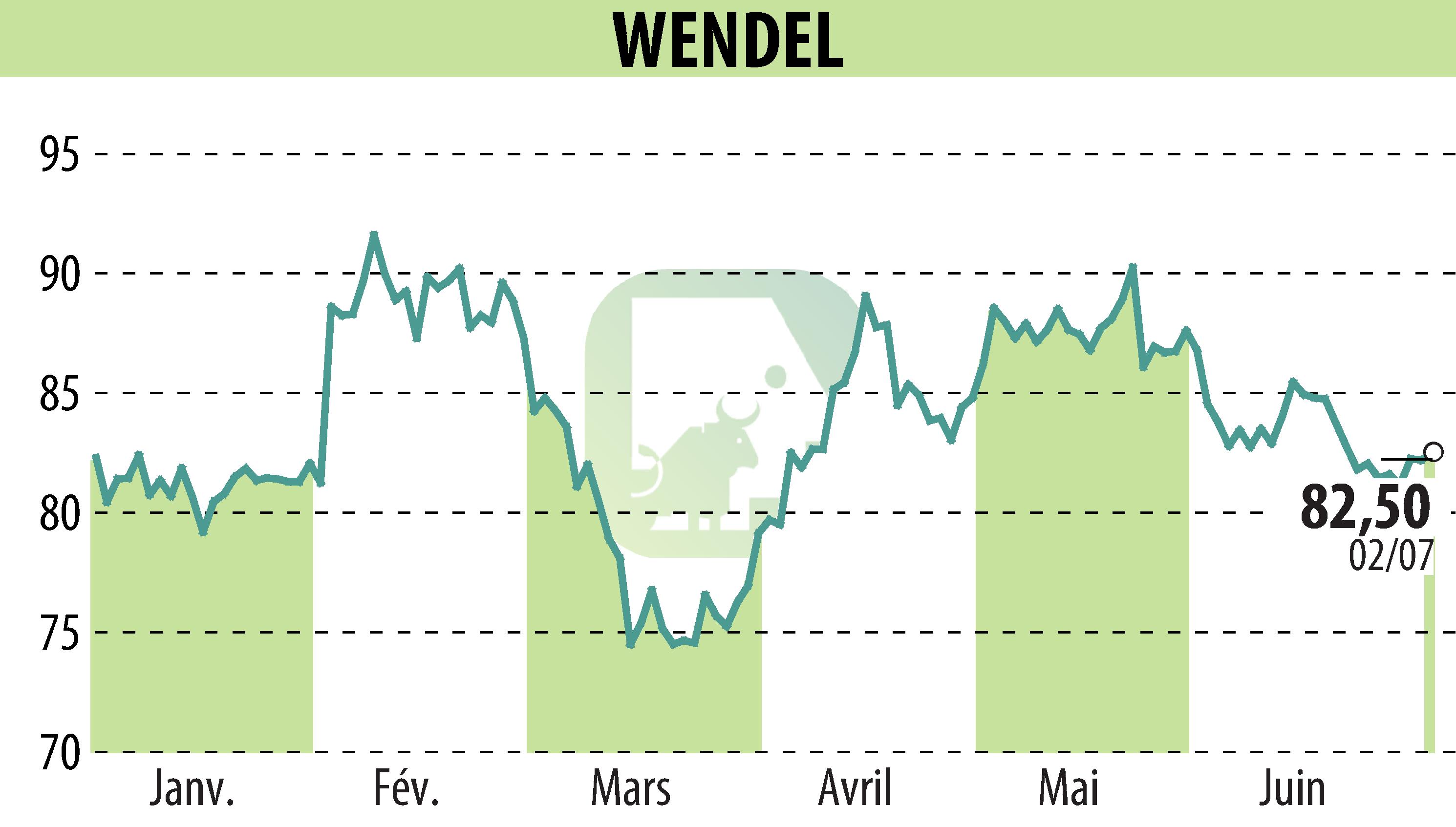 Graphique de l'évolution du cours de l'action WENDEL INVESTISSEMENT (EPA:MF).