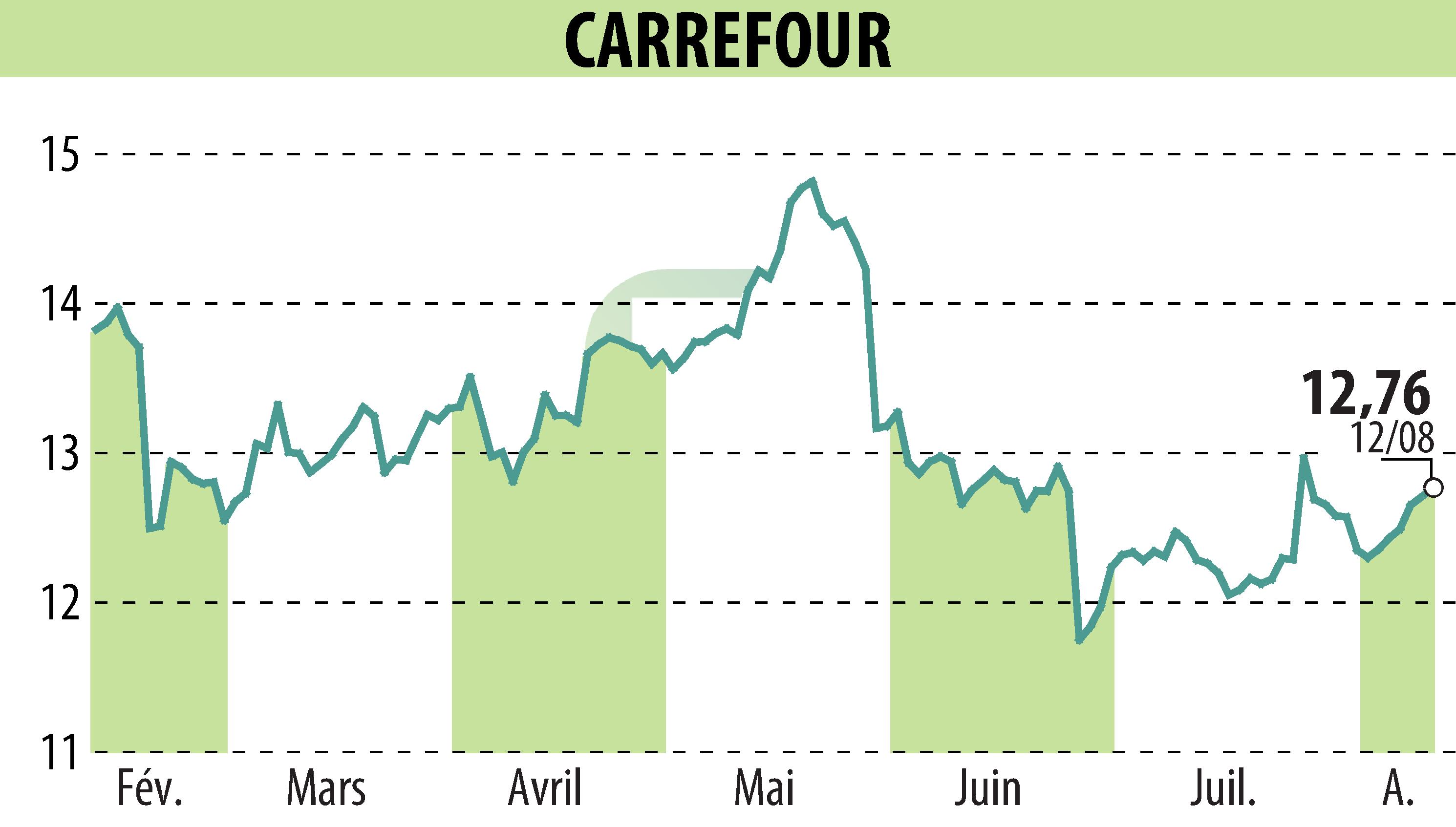 Graphique de l'évolution du cours de l'action CARREFOUR (EPA:CA).