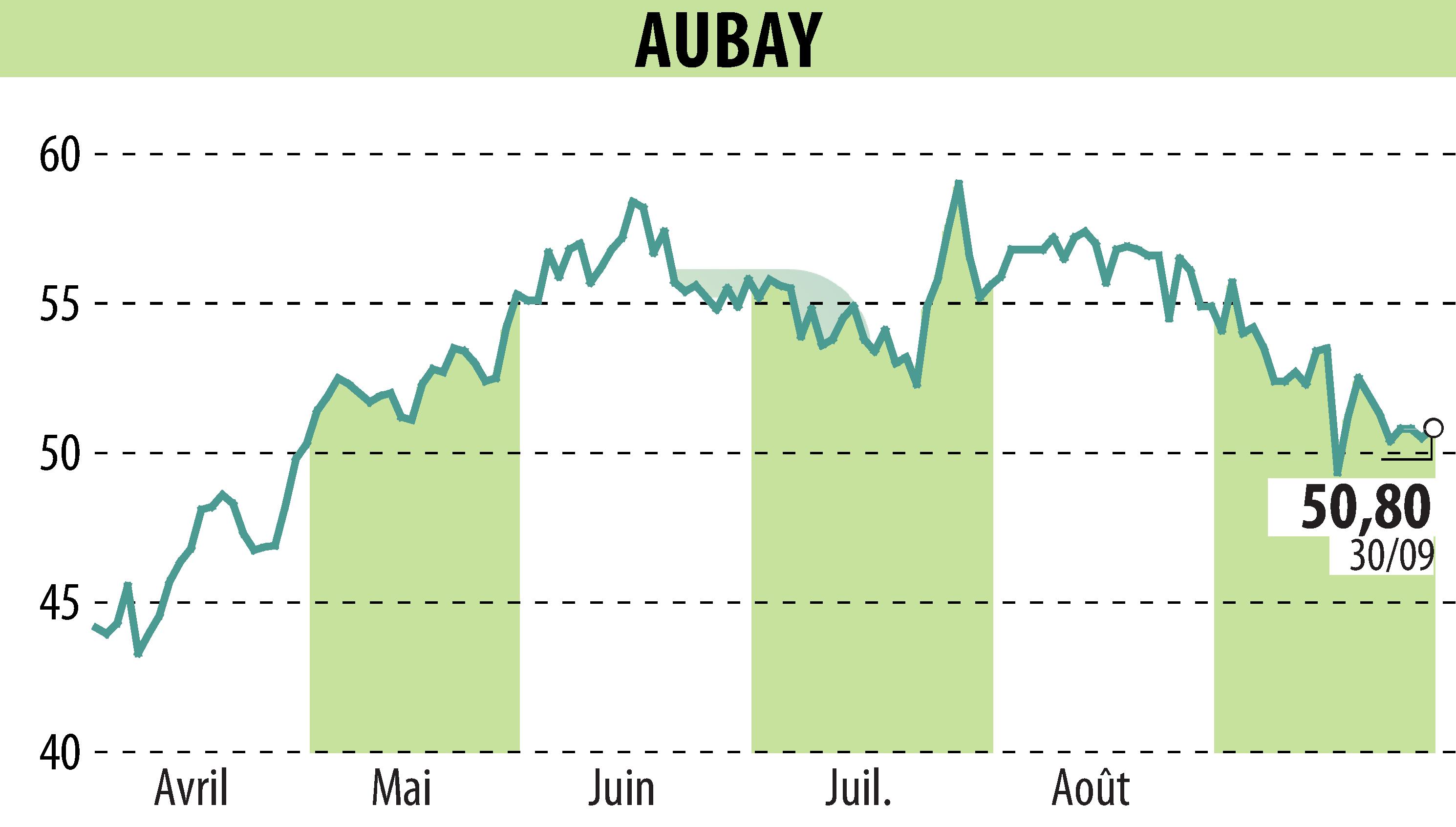 Stock price chart of AUBAY (EPA:AUB) showing fluctuations.