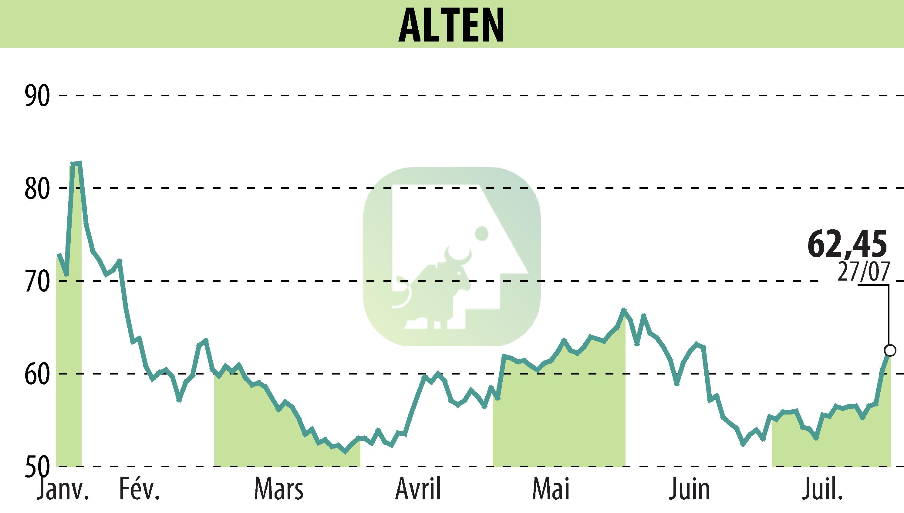 Graphique de l'évolution du cours de l'action ALTEN (EPA:ATE).