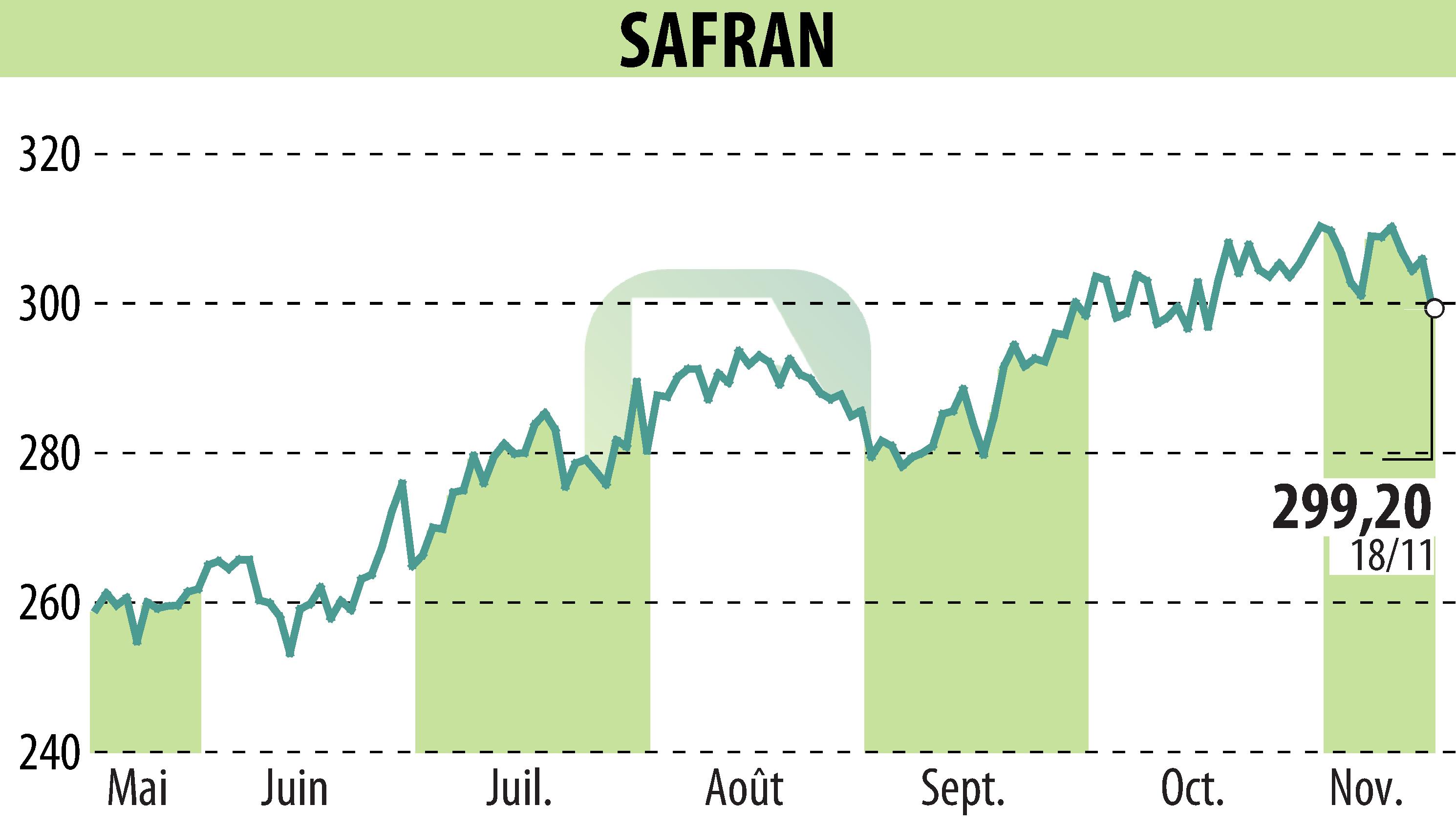 Graphique de l'évolution du cours de l'action SAFRAN (EPA:SAF).
