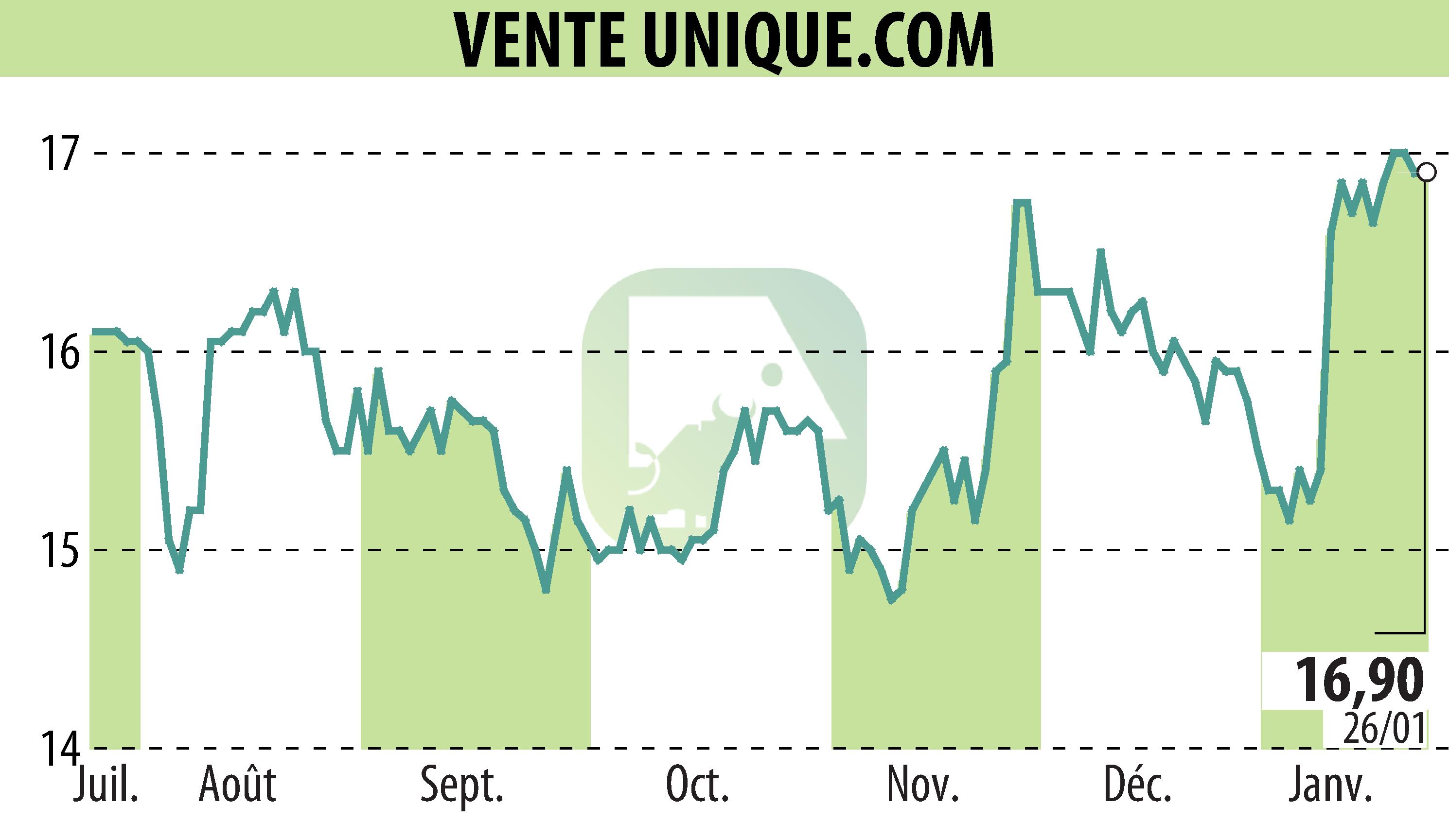 Stock price chart of VENTE UNIQUE.COM (EPA:ALVU) showing fluctuations.