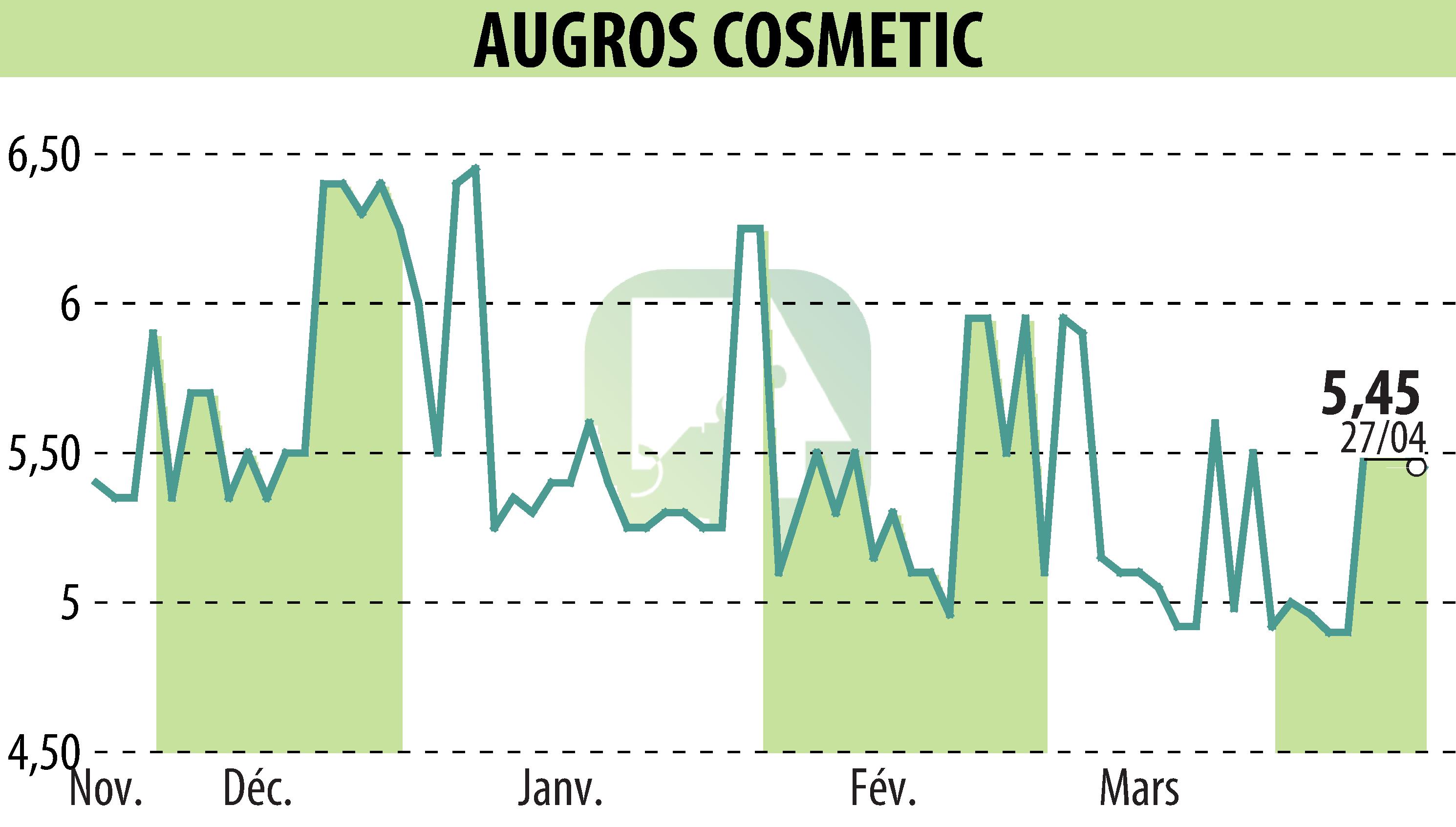 Stock price chart of AUGROS COSMETIC PACKAGING (EPA:AUGR) showing fluctuations.