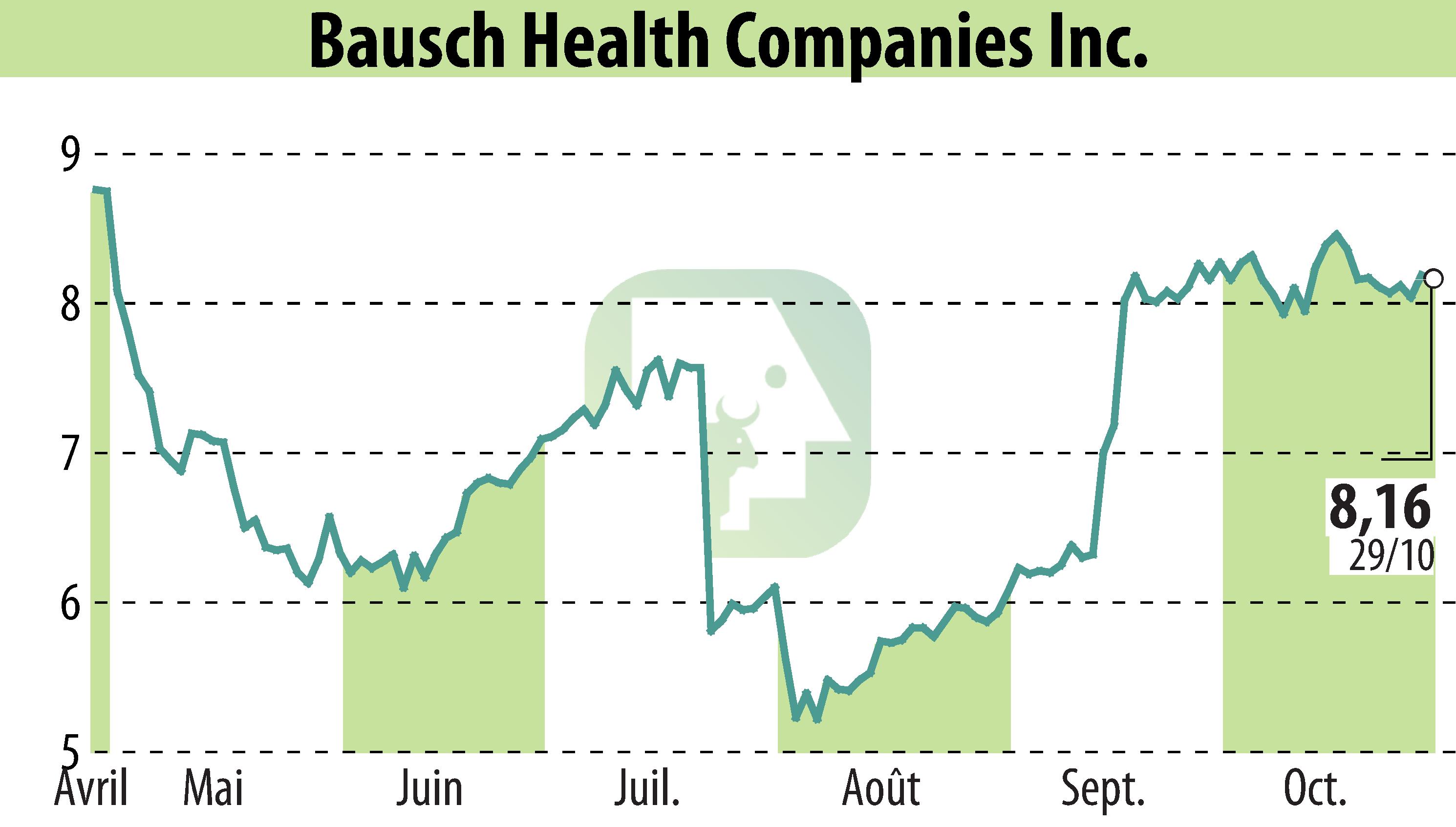 Stock price chart of Bausch Health Companies Inc. (EBR:BHC) showing fluctuations.