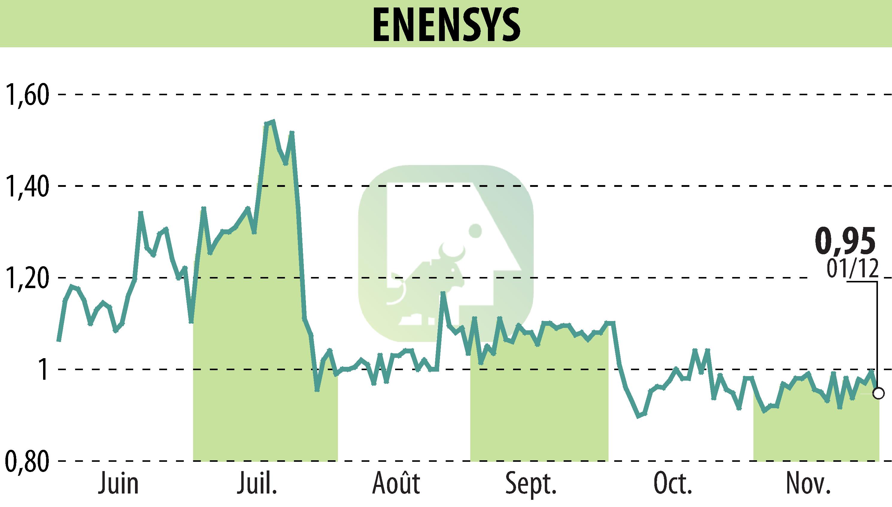 Stock price chart of ENENSYS (EPA:ALNN6) showing fluctuations.