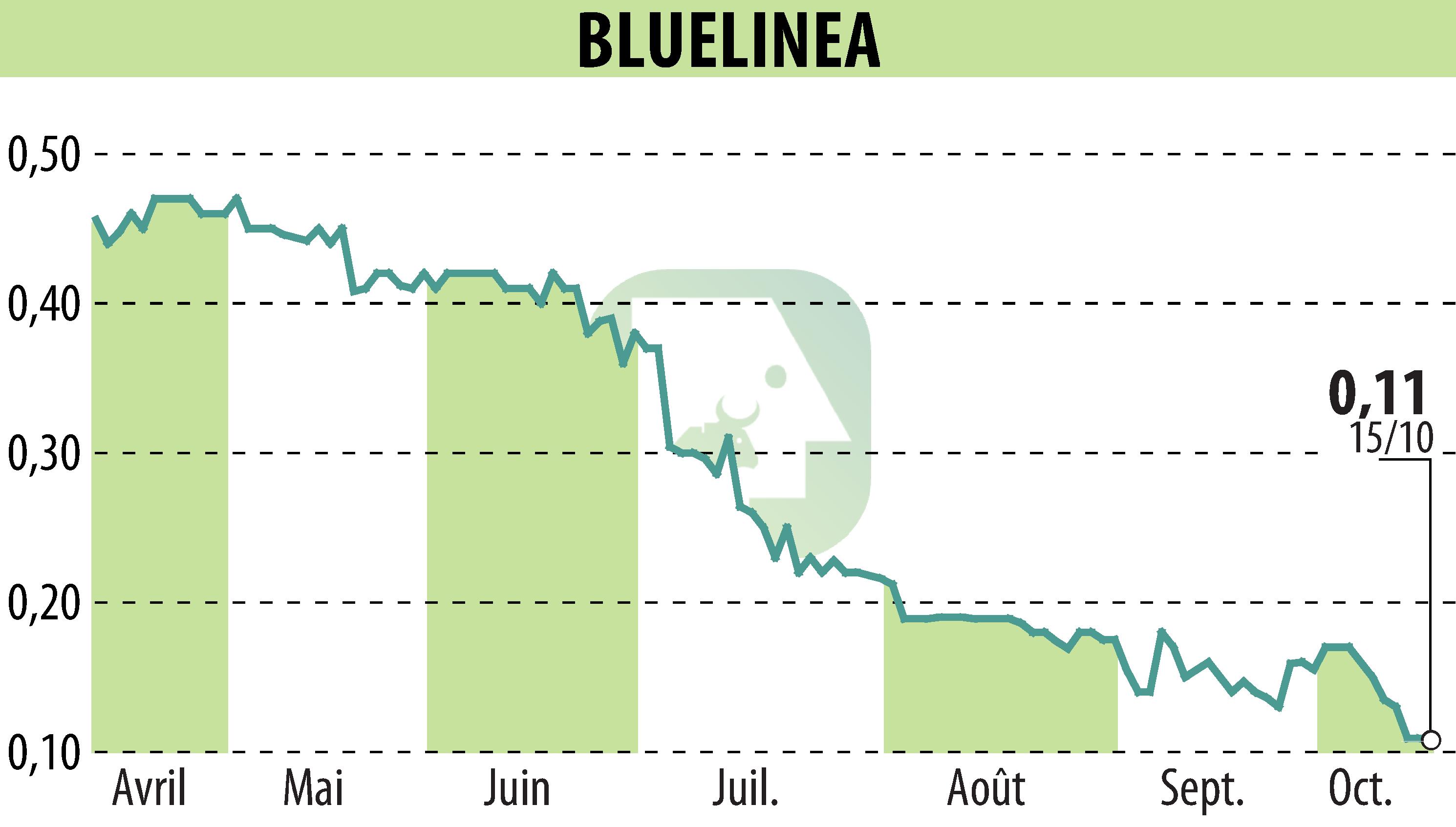 Stock price chart of BLUELINEA (EPA:ALBLU) showing fluctuations.
