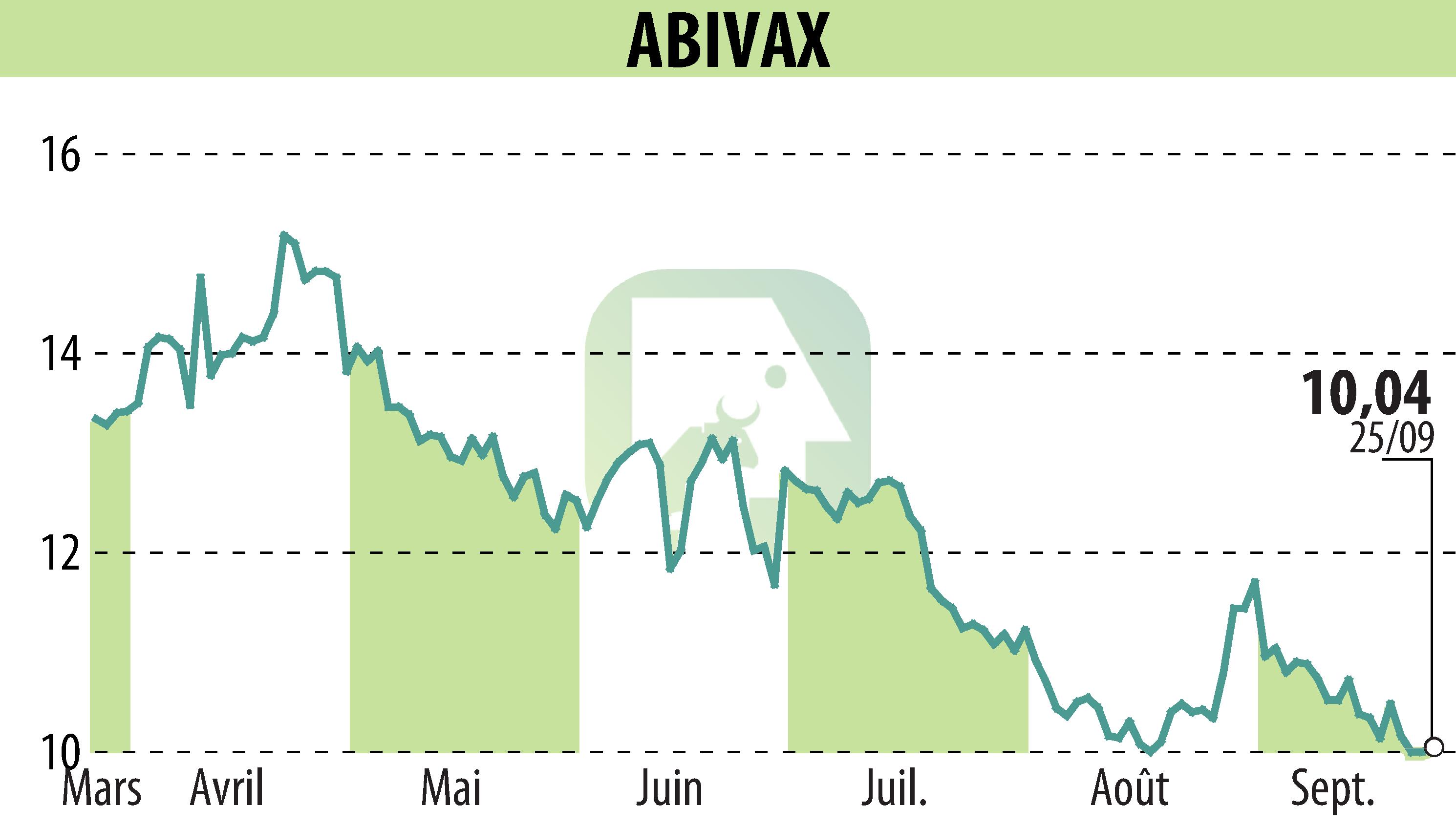 Graphique de l'évolution du cours de l'action ABIVAX (EPA:ABVX).