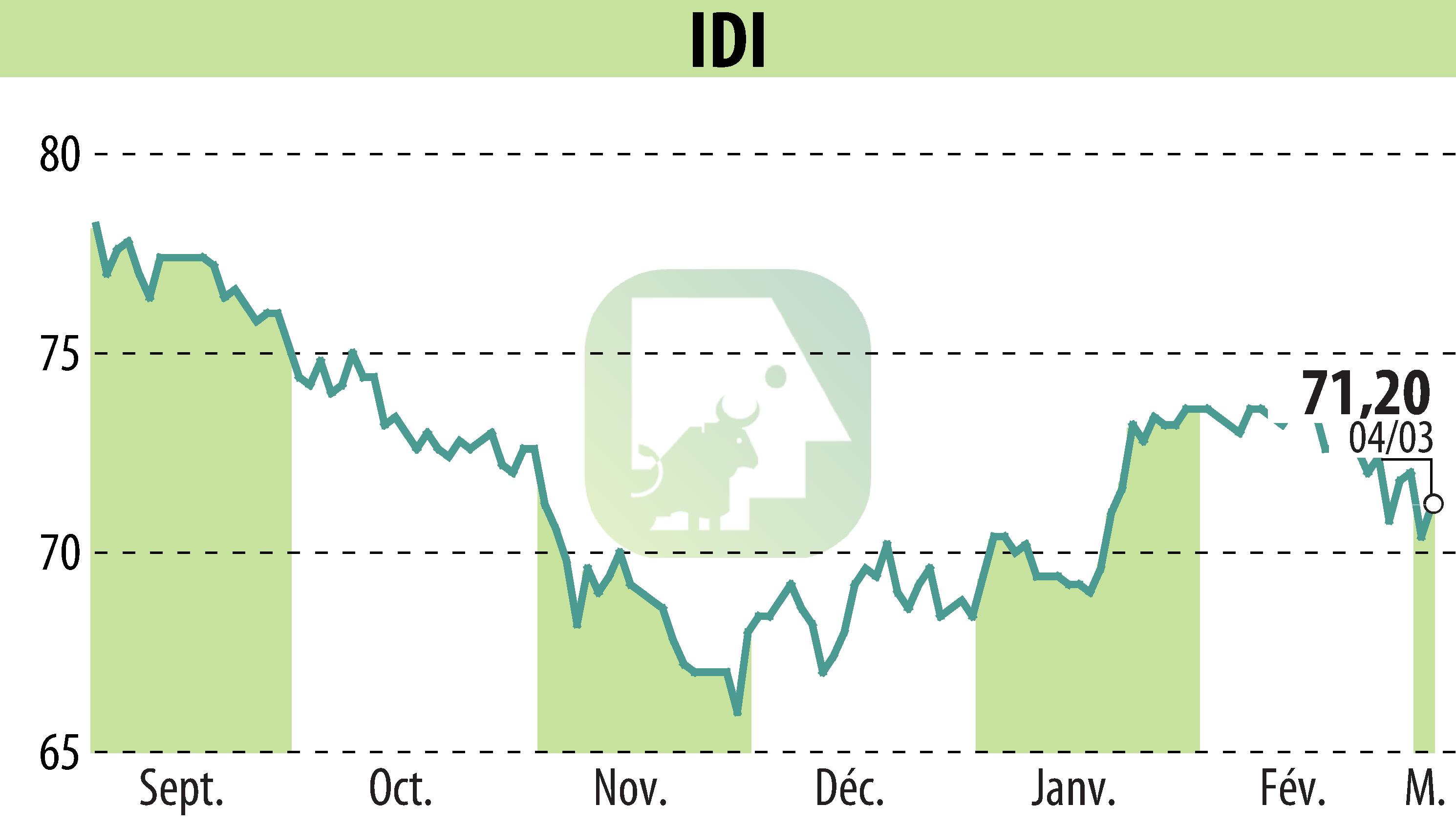 Stock price chart of IDI (EPA:IDIP) showing fluctuations.