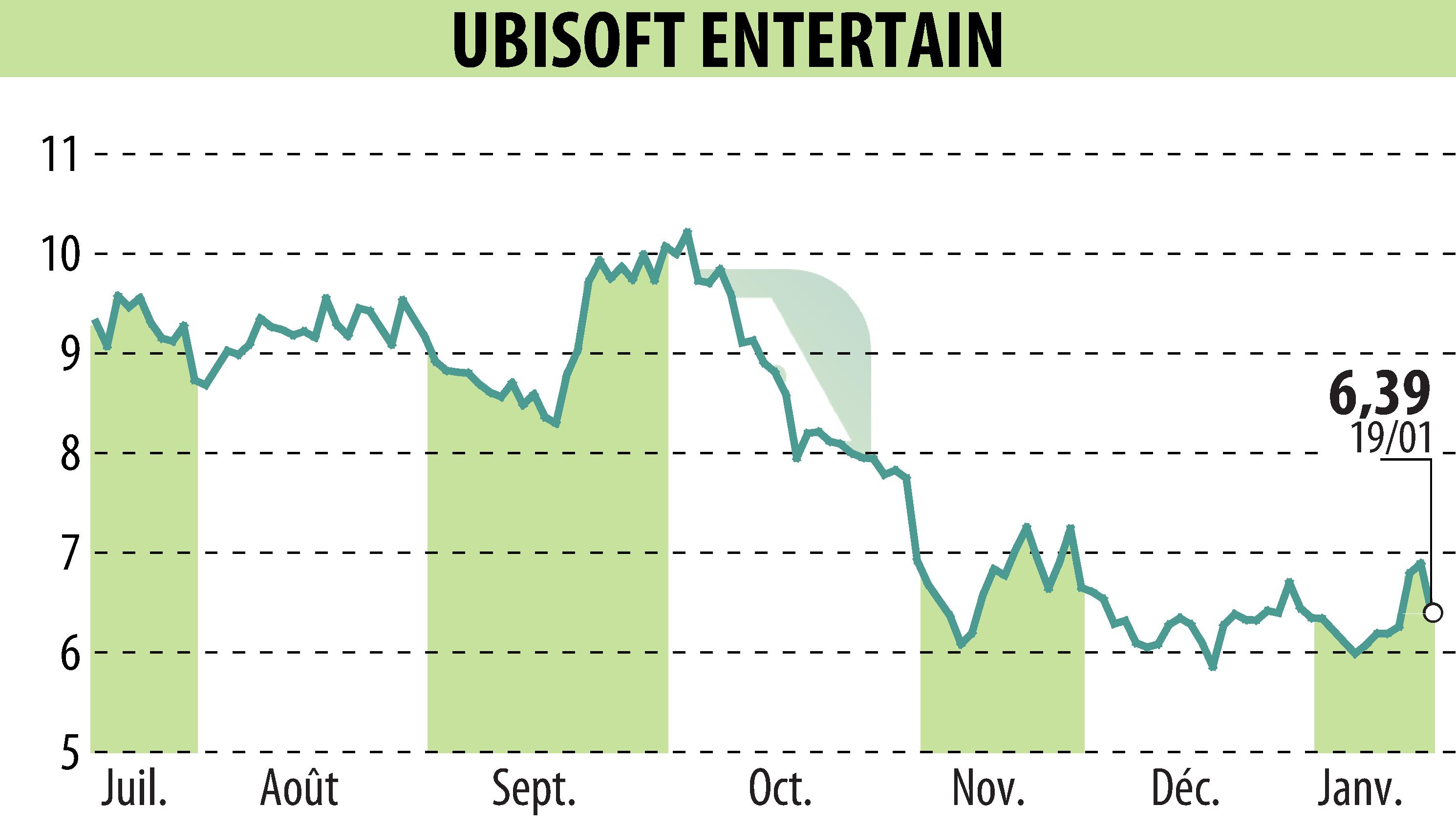 Graphique de l'évolution du cours de l'action UBISOFT ENTERTAINMENT (EPA:UBI).