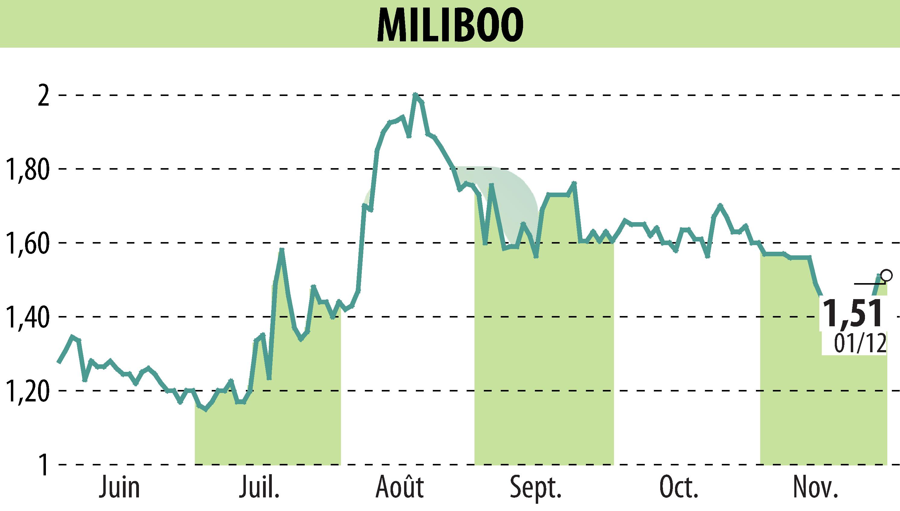 Stock price chart of MILIBOO (EPA:ALMLB) showing fluctuations.