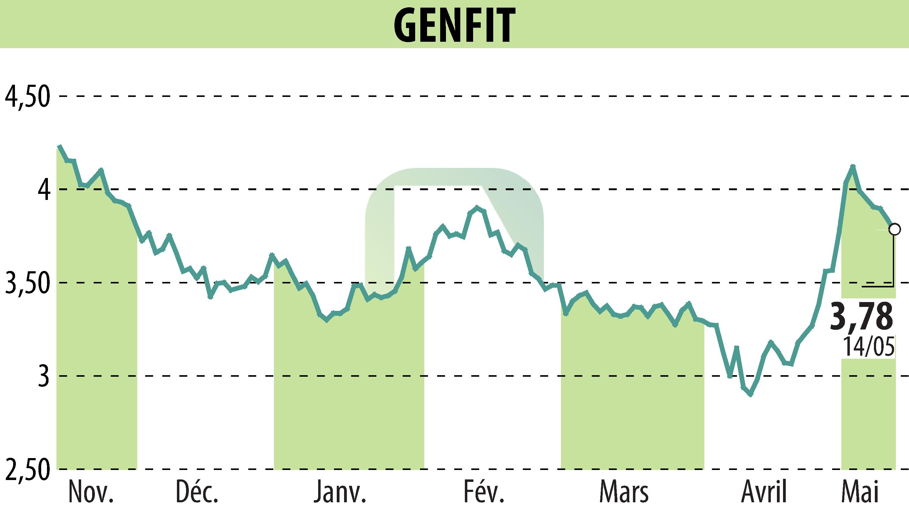 Stock price chart of GENFIT (EPA:GNFT) showing fluctuations.