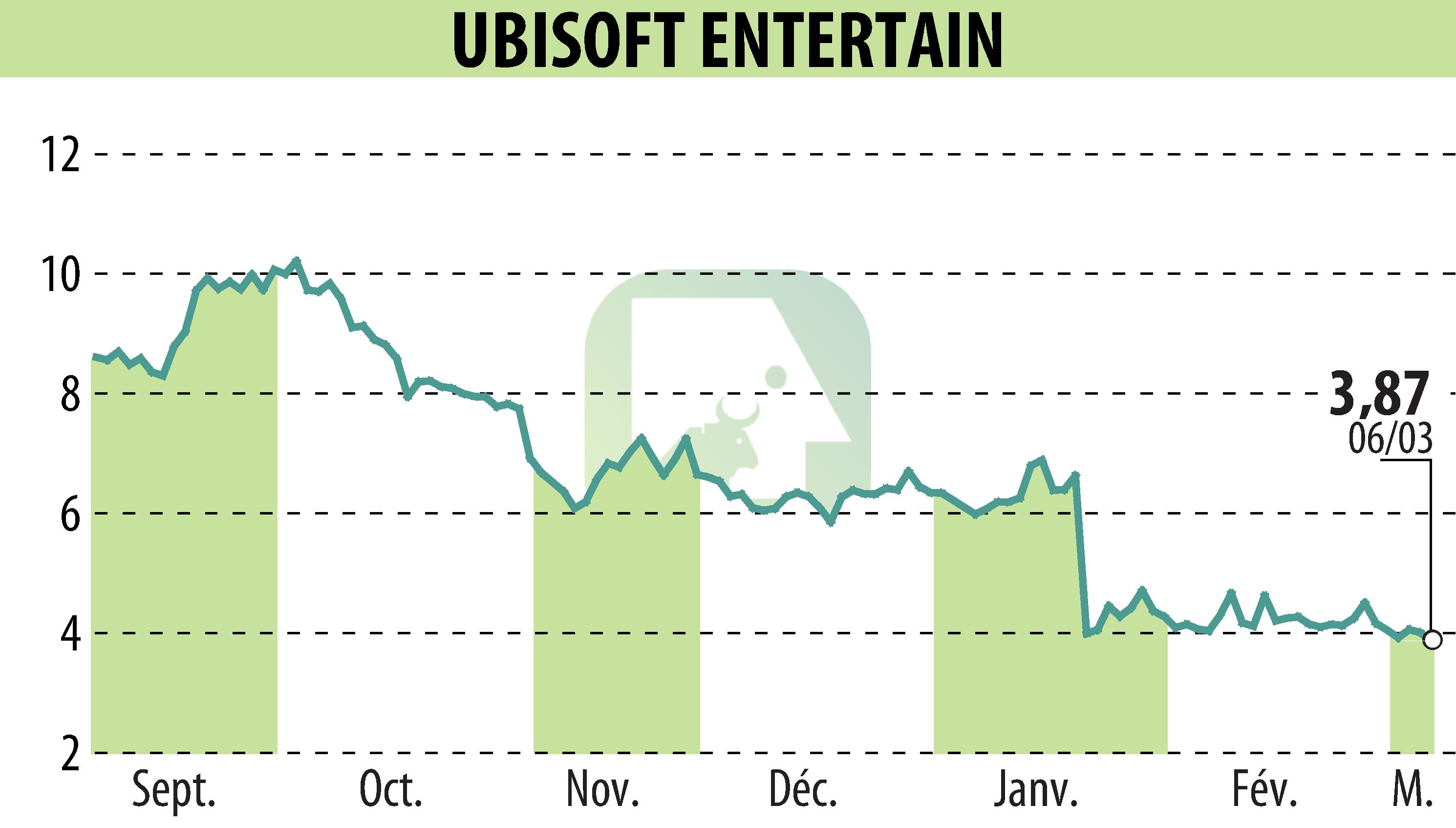 Graphique de l'évolution du cours de l'action UBISOFT ENTERTAINMENT (EPA:UBI).