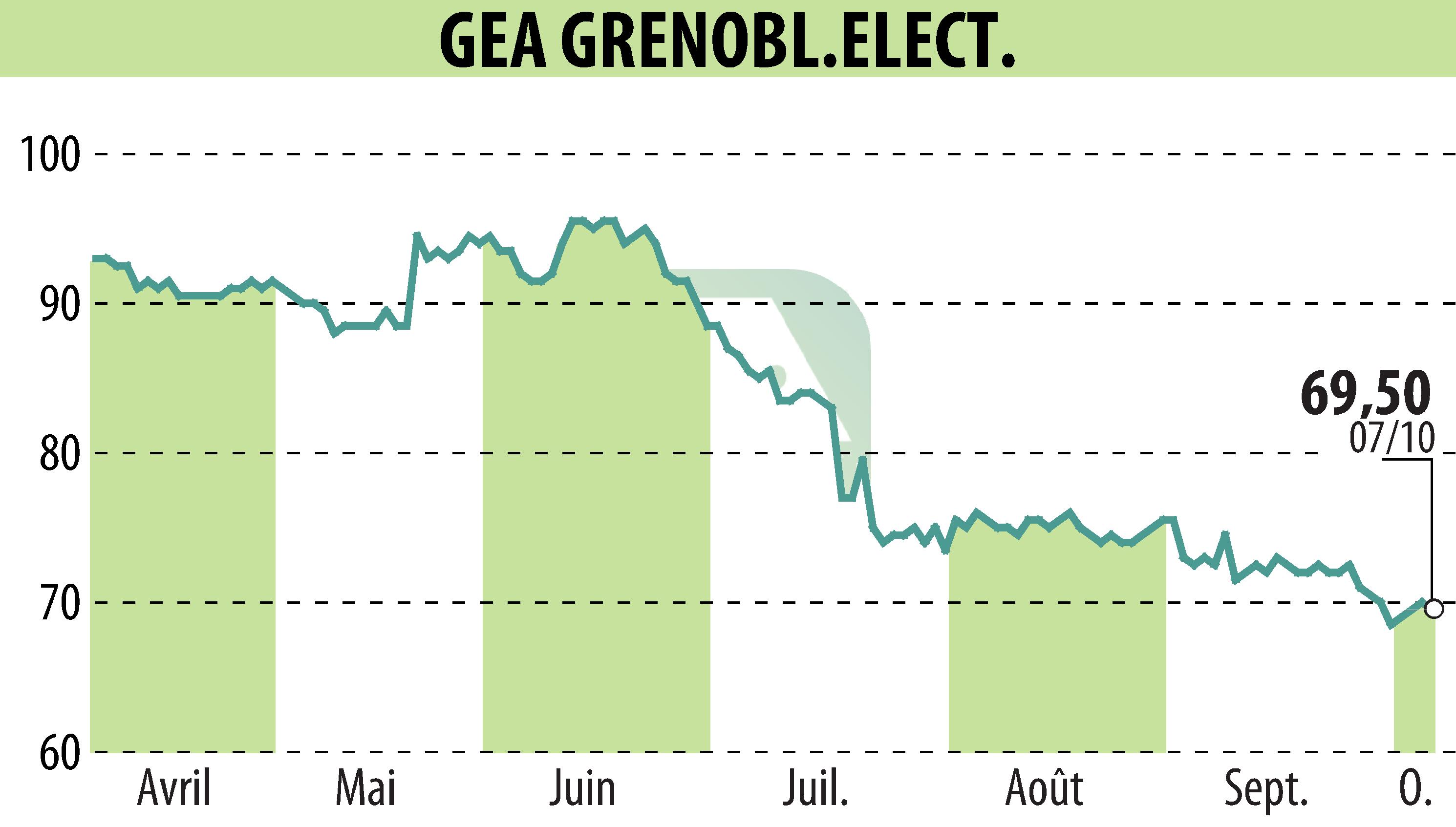 Graphique de l'évolution du cours de l'action GEA (EPA:GEA).