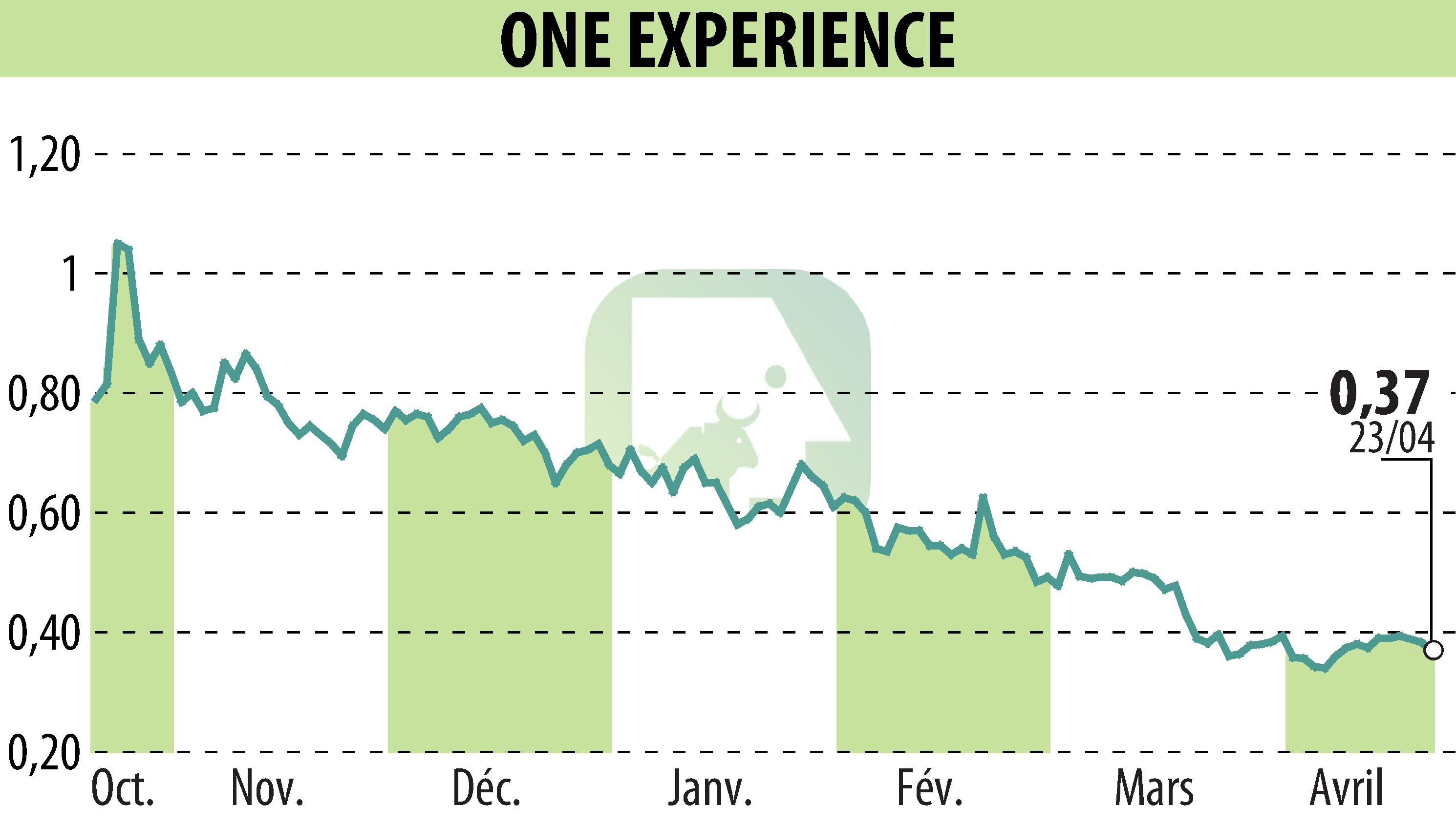 Graphique de l'évolution du cours de l'action ONE EXPERIENCE (EPA:ALEXP).