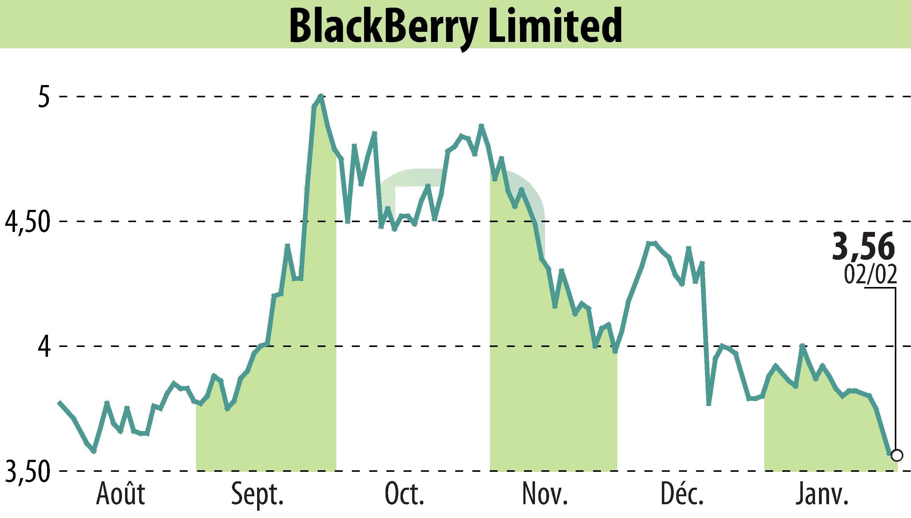 Stock price chart of BlackBerry QNX (EBR:BB) showing fluctuations.