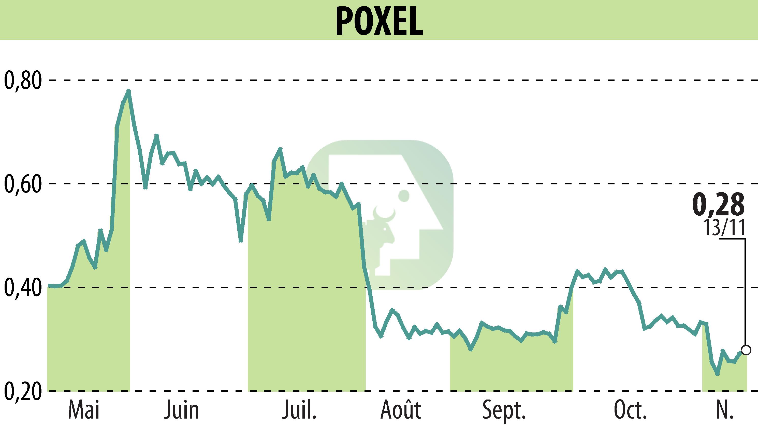 Graphique de l'évolution du cours de l'action POXEL (EPA:POXEL).
