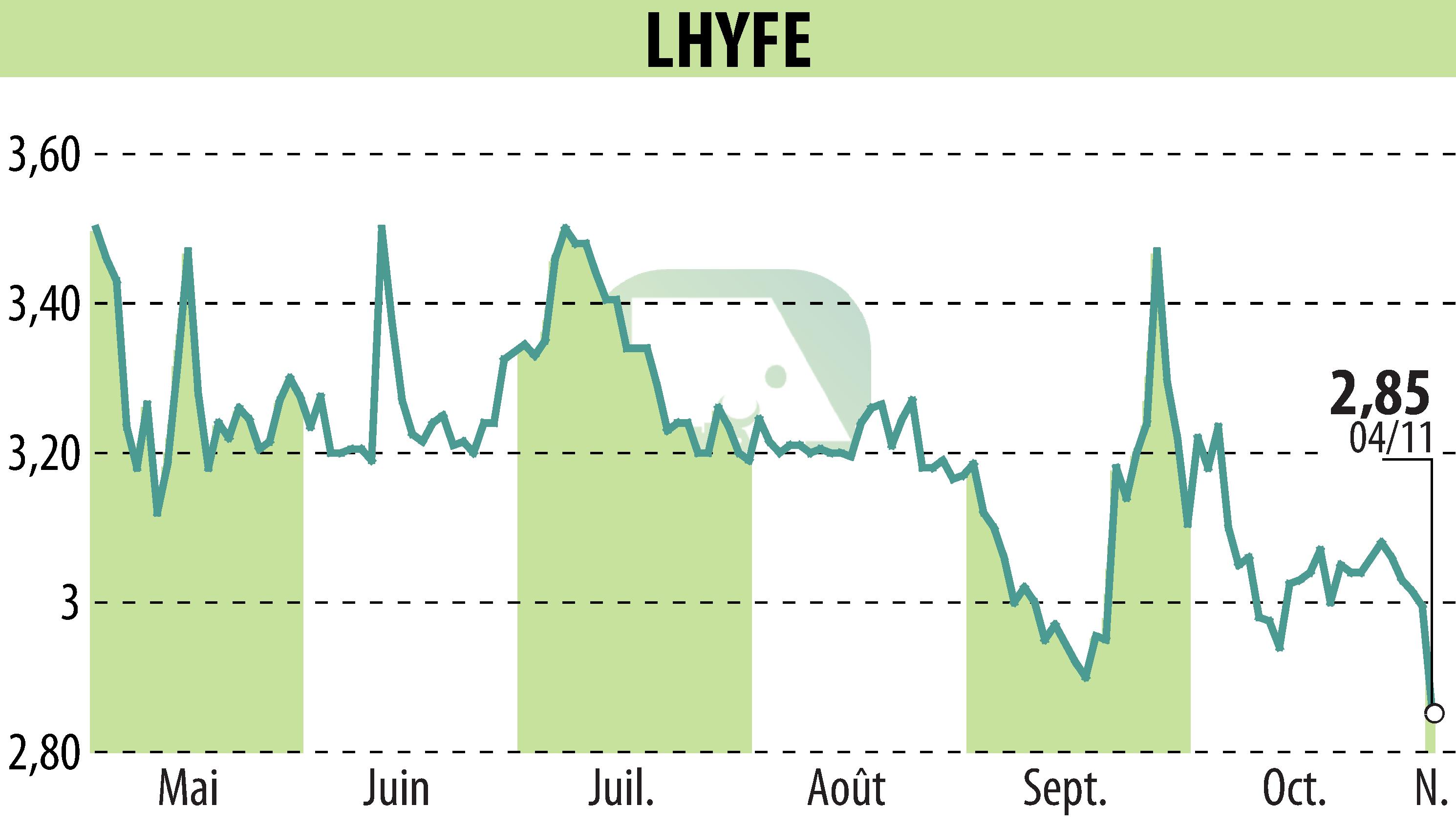 Stock price chart of LHYFE (EPA:LHYFE) showing fluctuations.