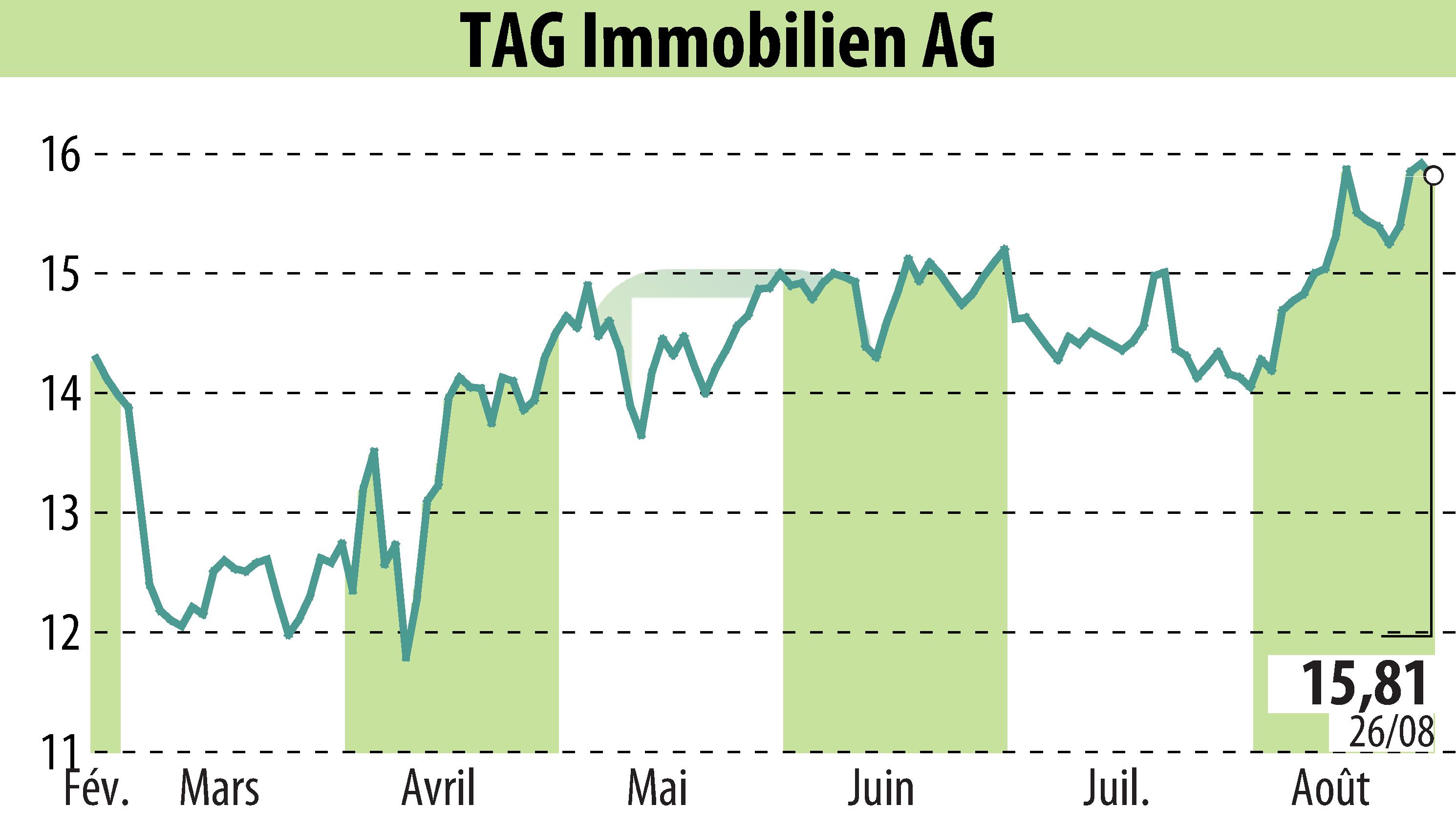 Graphique de l'évolution du cours de l'action TAG Tegernsee Immobilien U. Beteiligungs AG (EBR:TEG).
