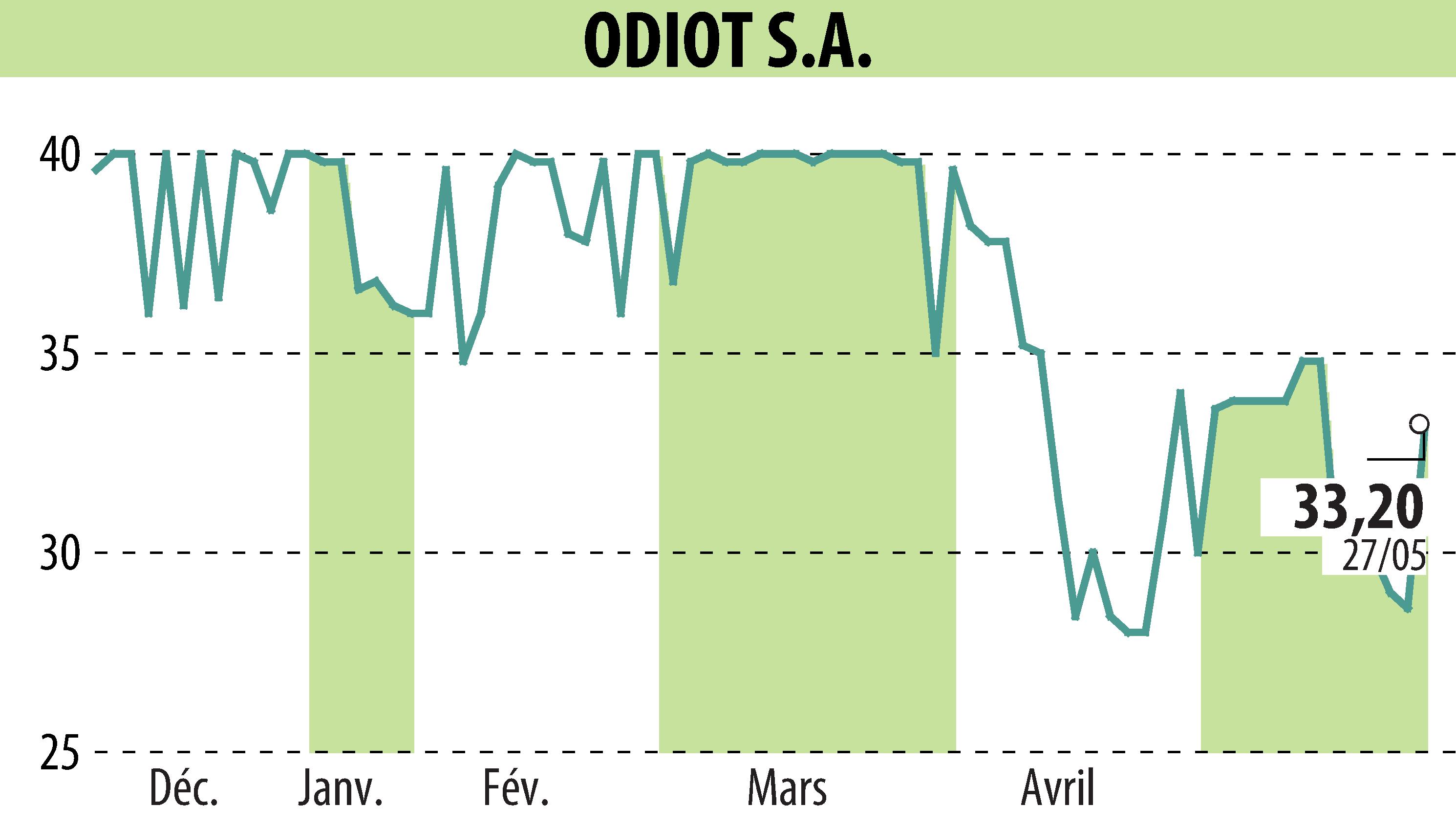 Stock price chart of ODIOT S.A. (EPA:MLODT) showing fluctuations.
