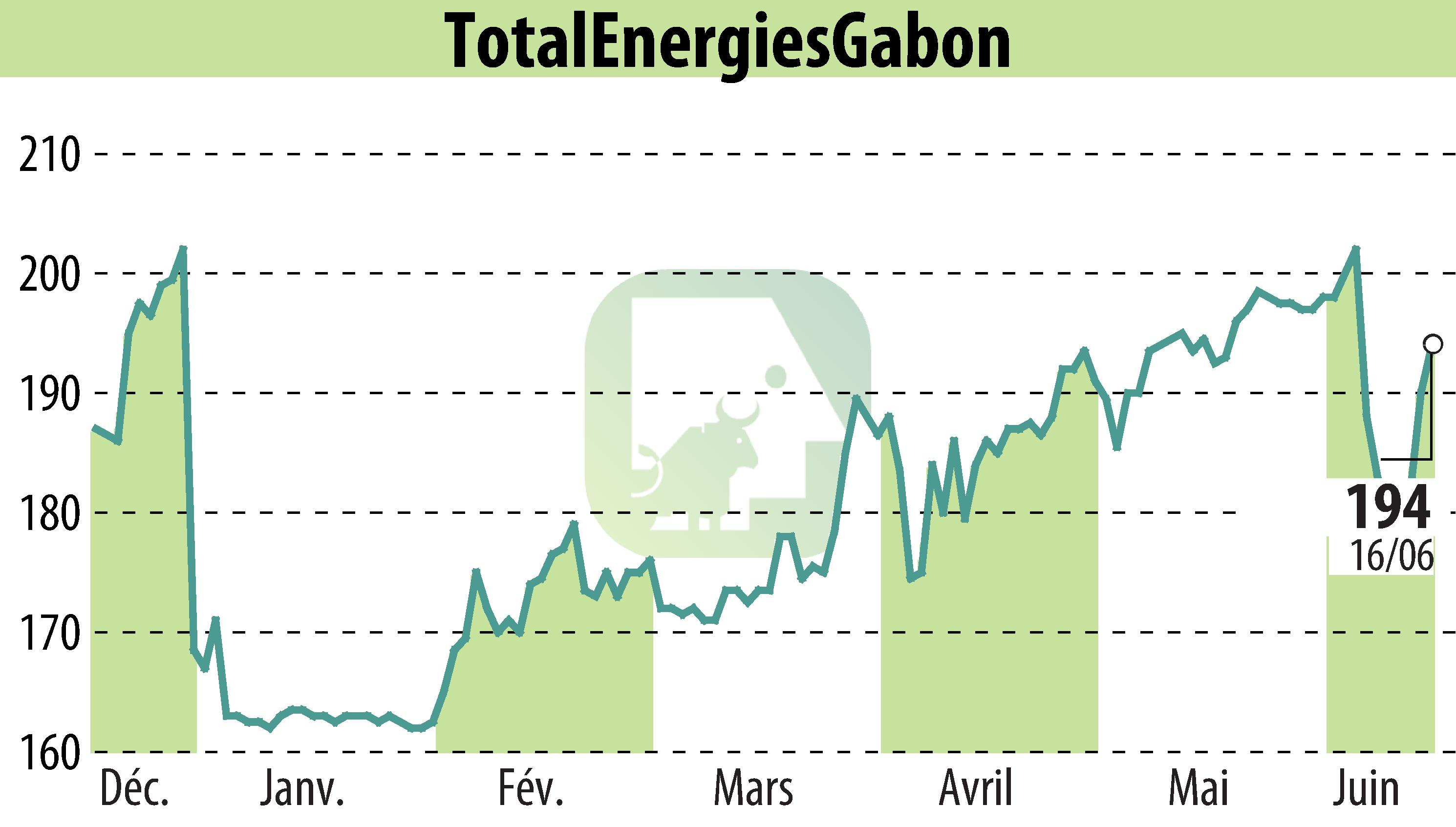 Stock price chart of TOTAL GABON (EPA:EC) showing fluctuations.