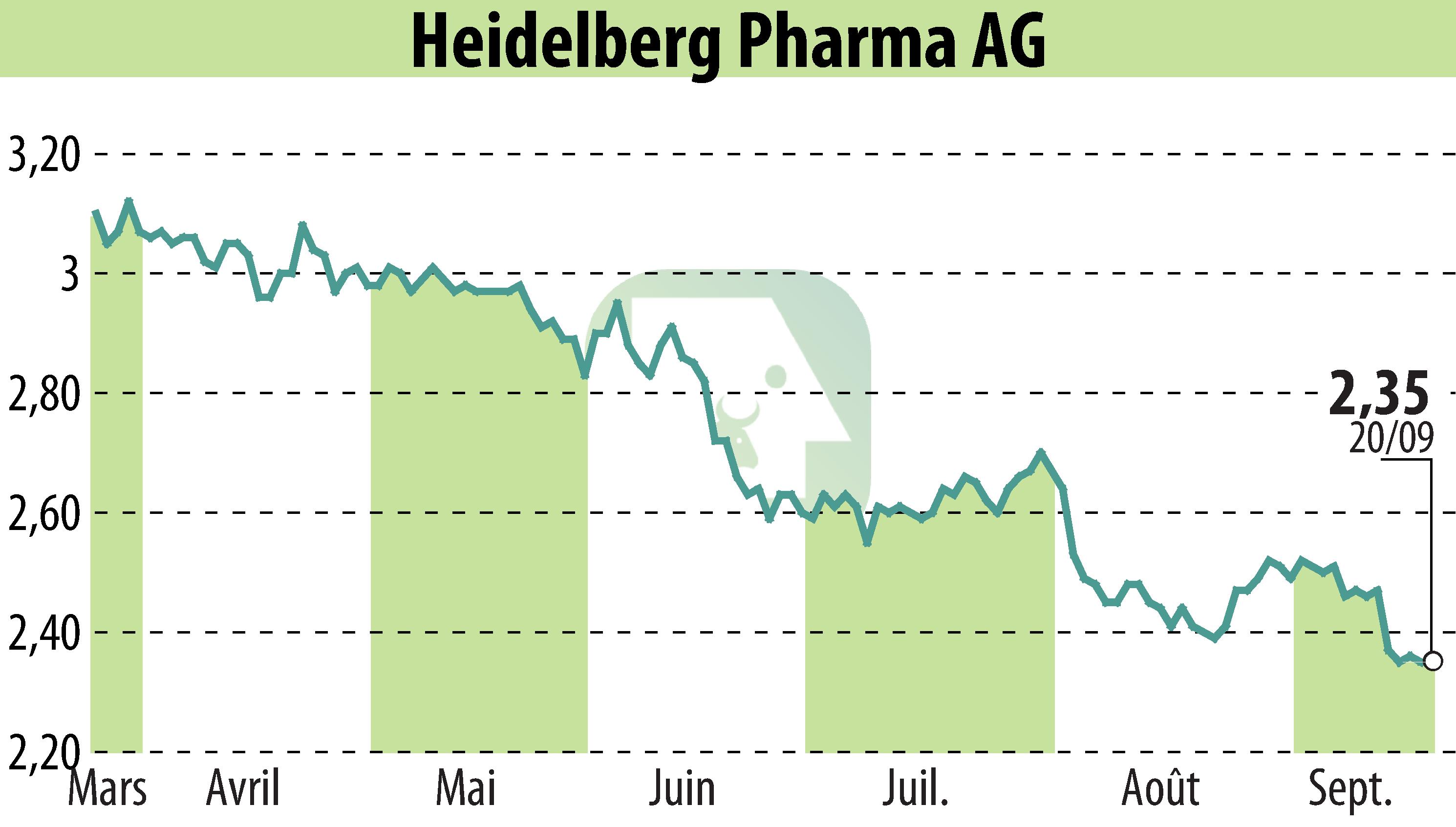 Stock price chart of Heidelberg Pharma AG (EBR:HPHA) showing fluctuations.