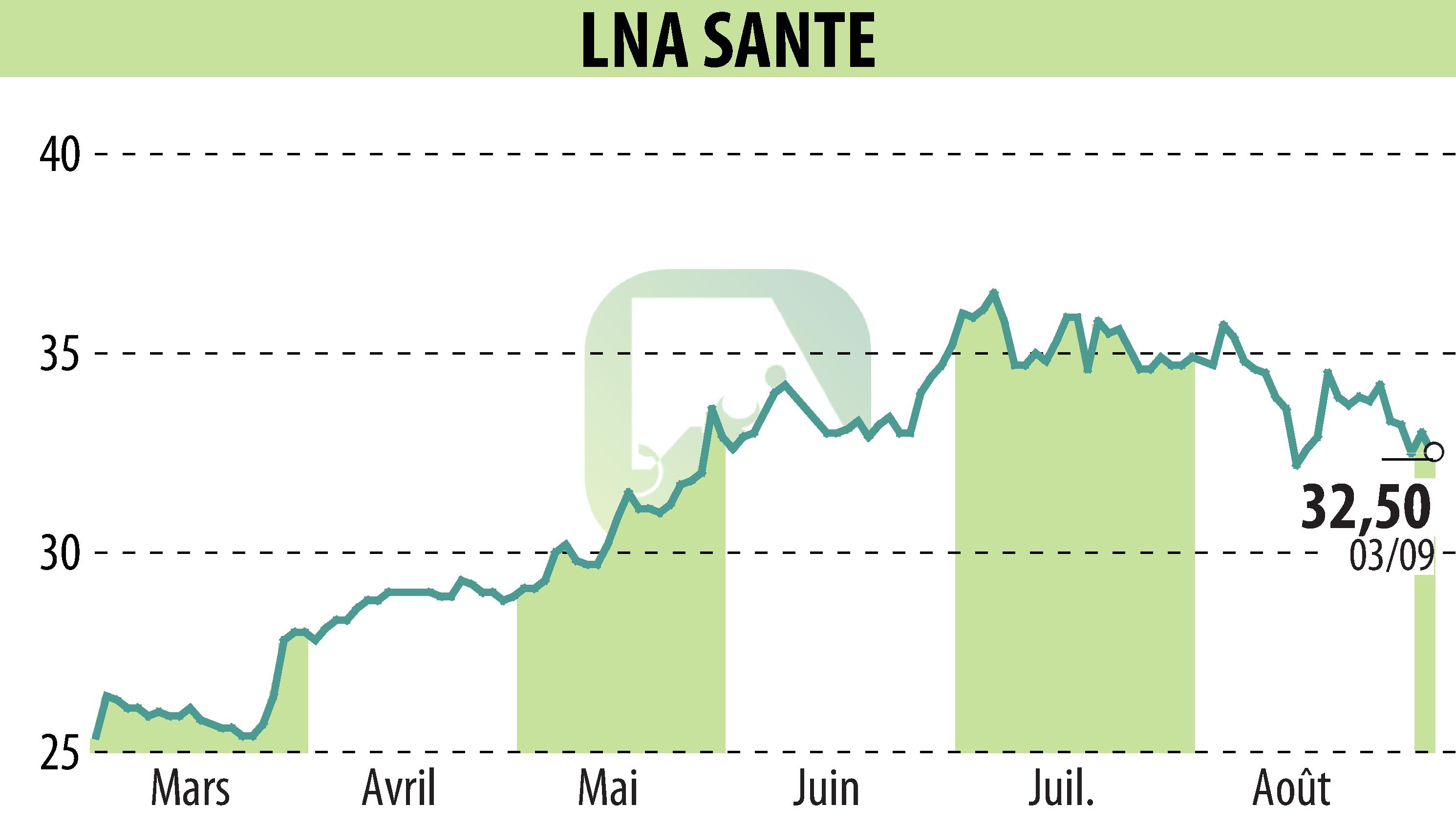 Stock price chart of LNA SANTE (EPA:LNA) showing fluctuations.