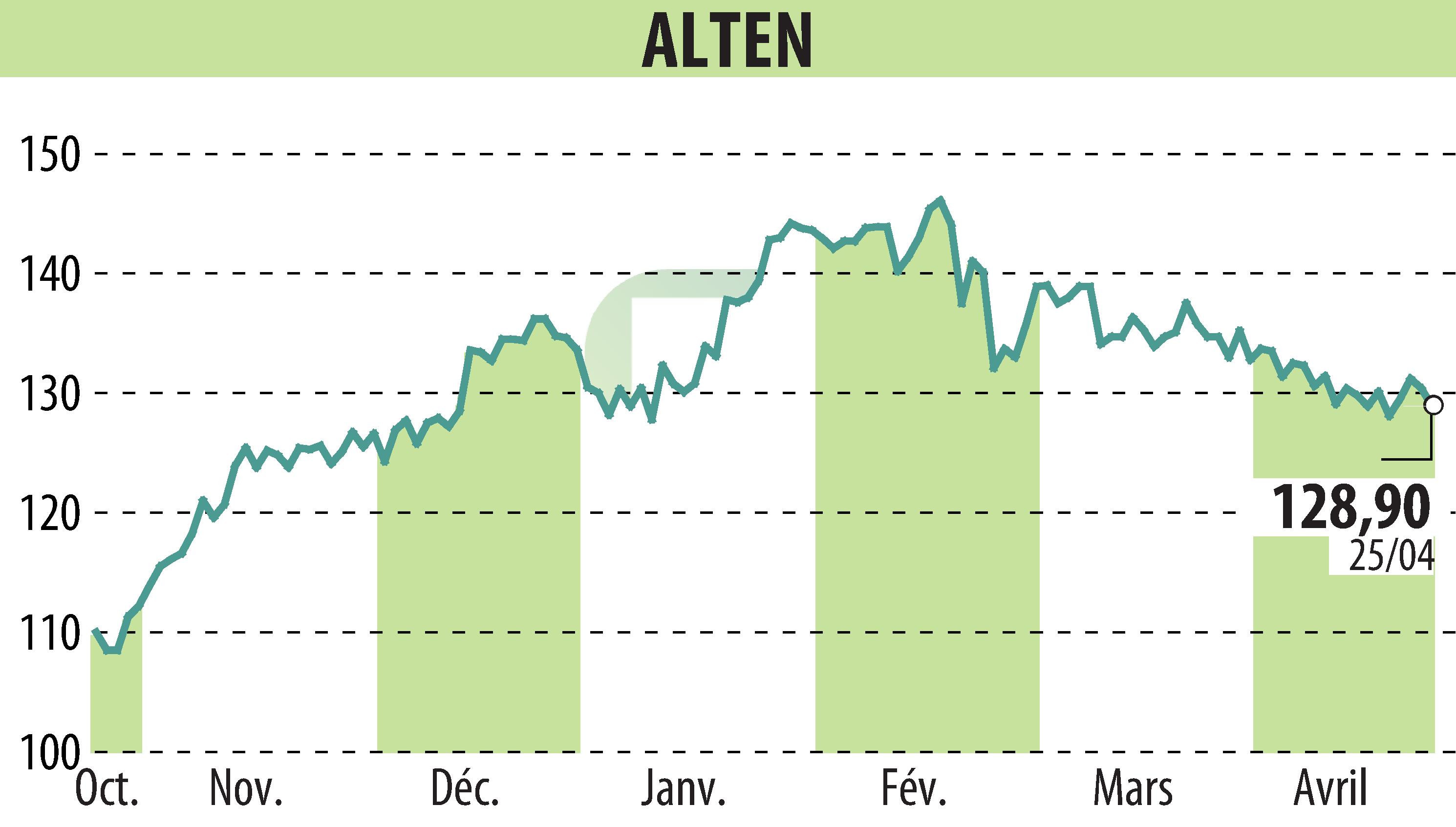 Stock price chart of ALTEN (EPA:ATE) showing fluctuations.