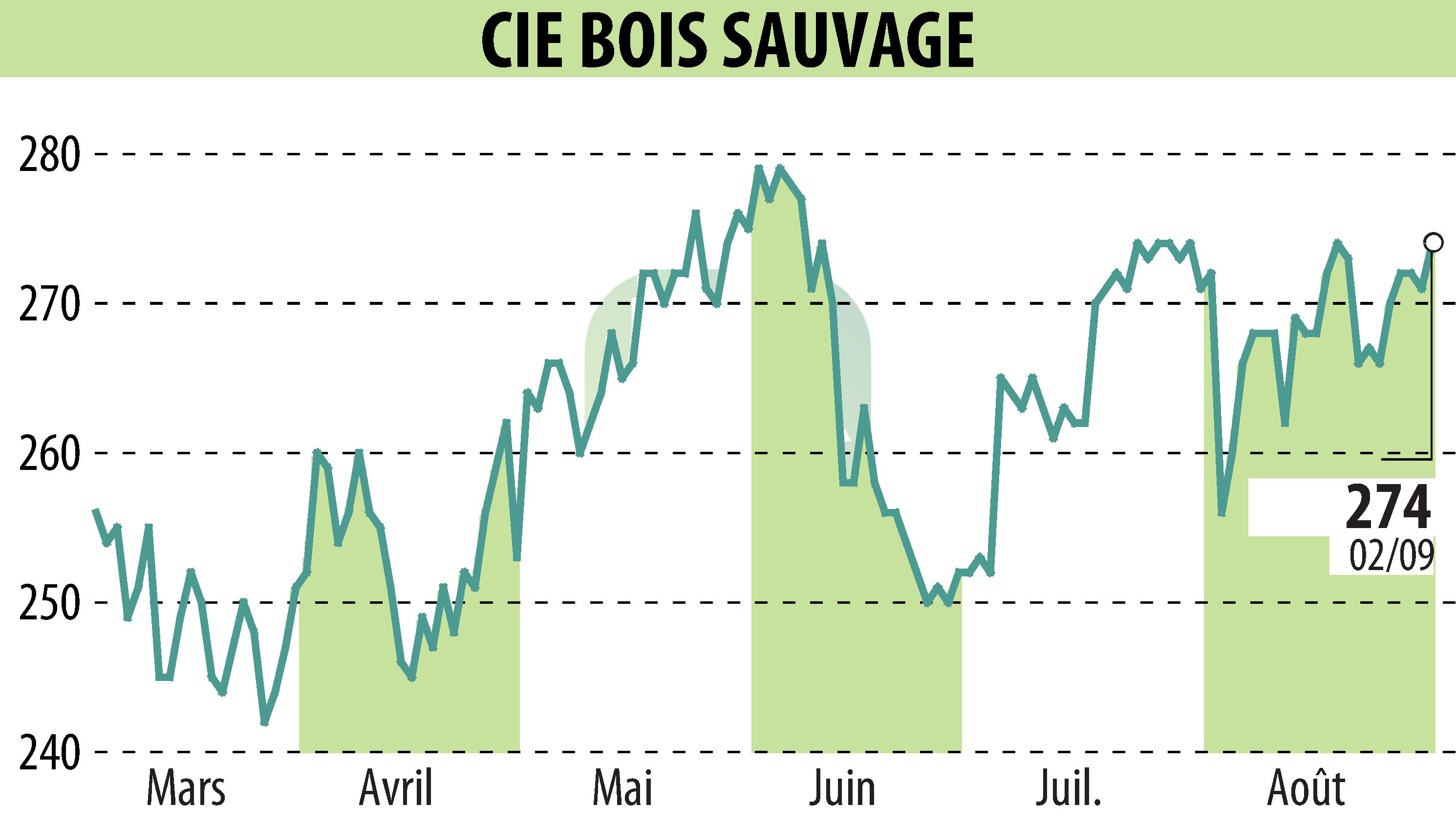 Stock price chart of COMPAGNIE BOIS SAUVAGE (EBR:COMB) showing fluctuations.