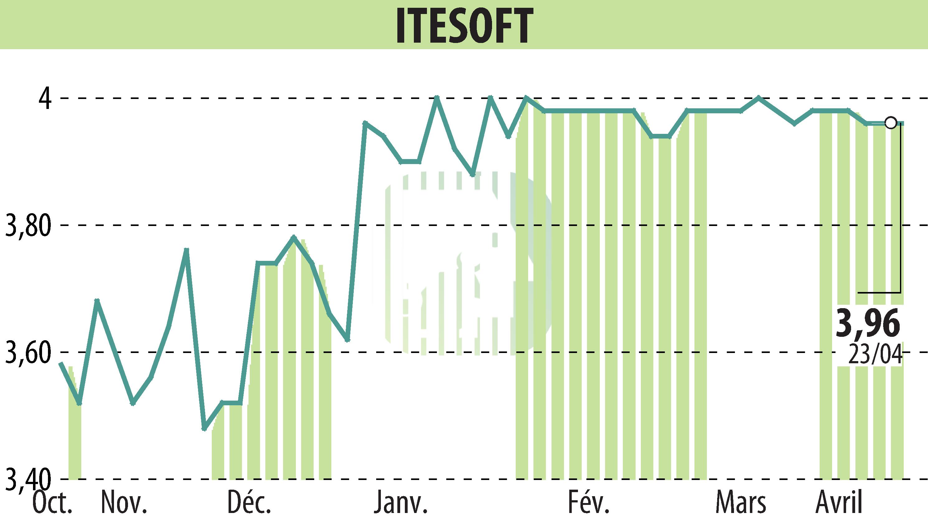 Stock price chart of ITESOFT (EPA:ITE) showing fluctuations.